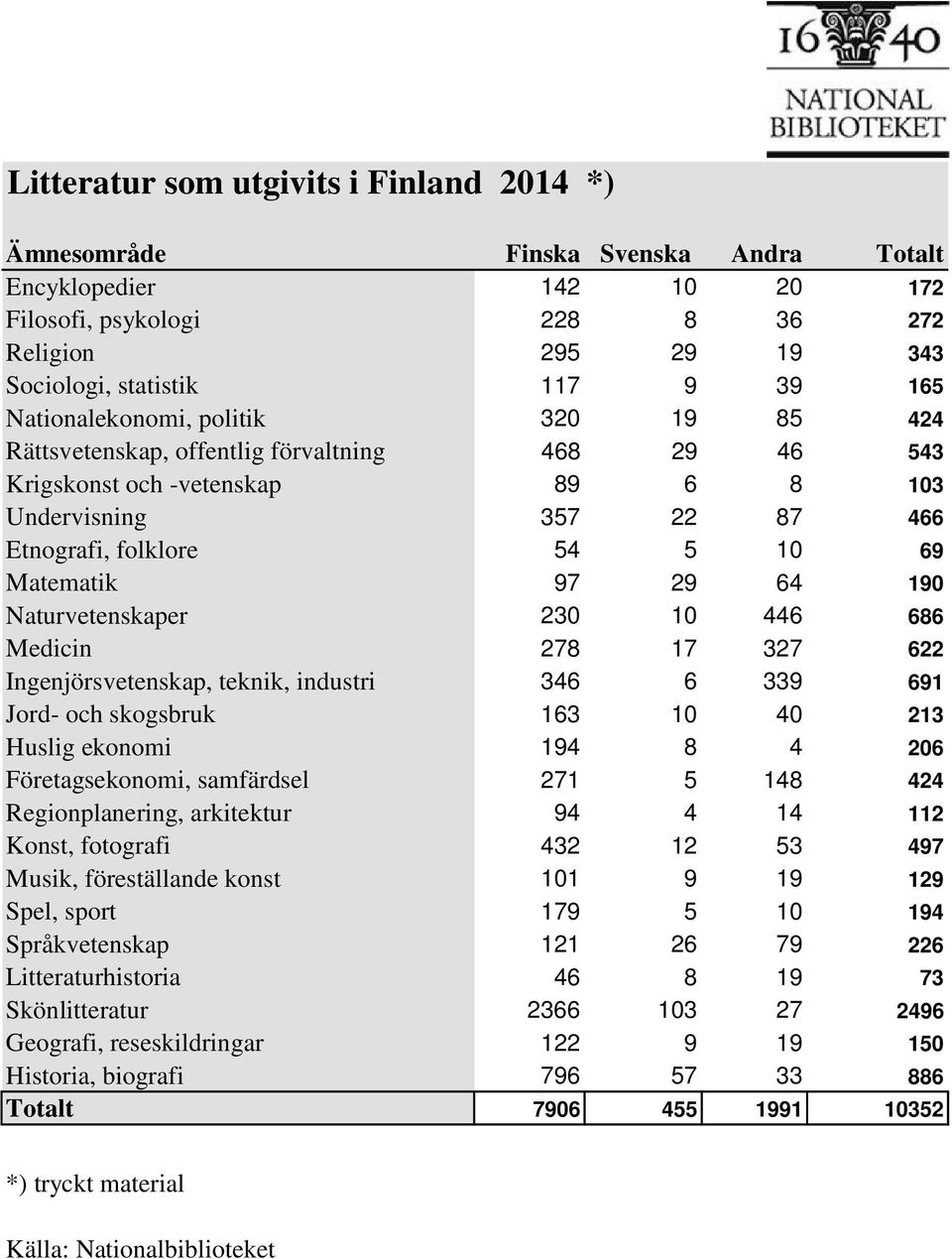 29 64 190 Naturvetenskaper 230 10 446 686 Medicin 278 17 327 622 Ingenjörsvetenskap, teknik, industri 346 6 339 691 Jord- och skogsbruk 163 10 40 213 Huslig ekonomi 194 8 4 206 Företagsekonomi,