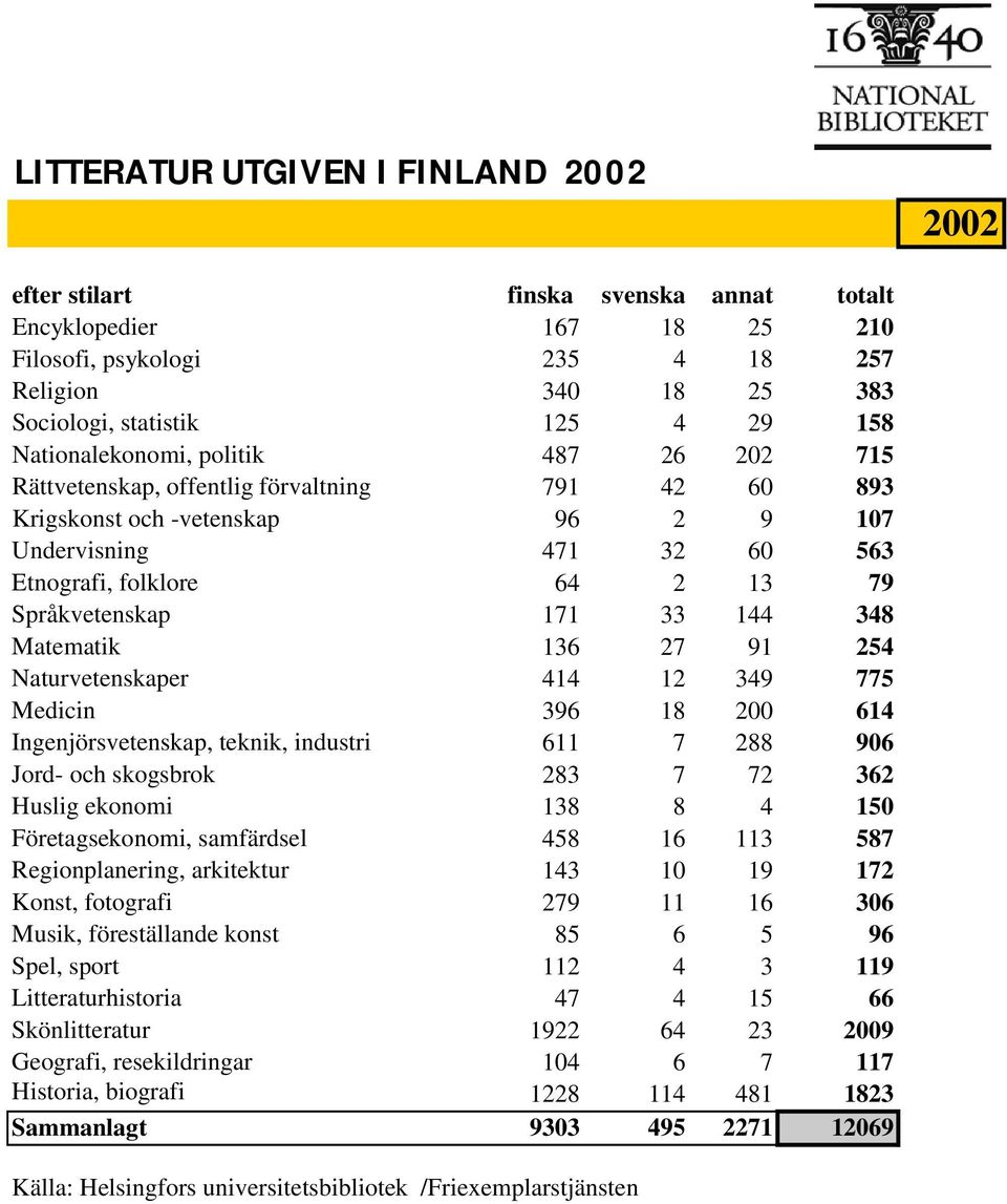 Naturvetenskaper 414 12 349 775 Medicin 396 18 200 614 Ingenjörsvetenskap, teknik, industri 611 7 288 906 Jord- och skogsbrok 283 7 72 362 Huslig ekonomi 138 8 4 150 Företagsekonomi, samfärdsel 458