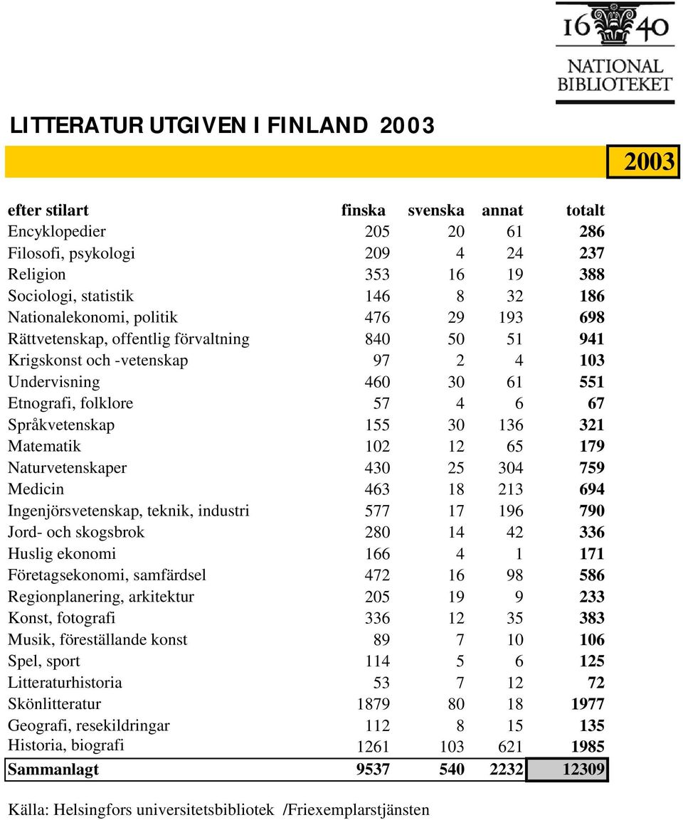 Naturvetenskaper 430 25 304 759 Medicin 463 18 213 694 Ingenjörsvetenskap, teknik, industri 577 17 196 790 Jord- och skogsbrok 280 14 42 336 Huslig ekonomi 166 4 1 171 Företagsekonomi, samfärdsel 472