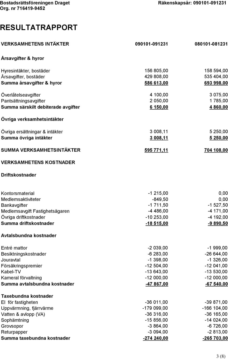 ersättningar & intäkter 3 008,11 5 250,00 Summa övriga intäkter 3 008,11 5 250,00 SUMMA VERKSAMHETSINTÄKTER 595 771,11 704 108,00 VERKSAMHETENS KOSTNADER Driftskostnader Kontorsmaterial -1 215,00