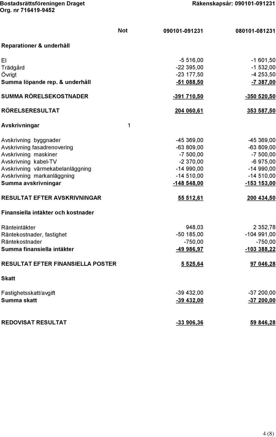 fasadrenovering -63 809,00-63 809,00 Avskrivning maskiner -7 500,00-7 500,00 Avskrivning kabel-tv -2 370,00-6 975,00 Avskrivning värmekabelanläggning -14 990,00-14 990,00 Avskrivning markanläggning