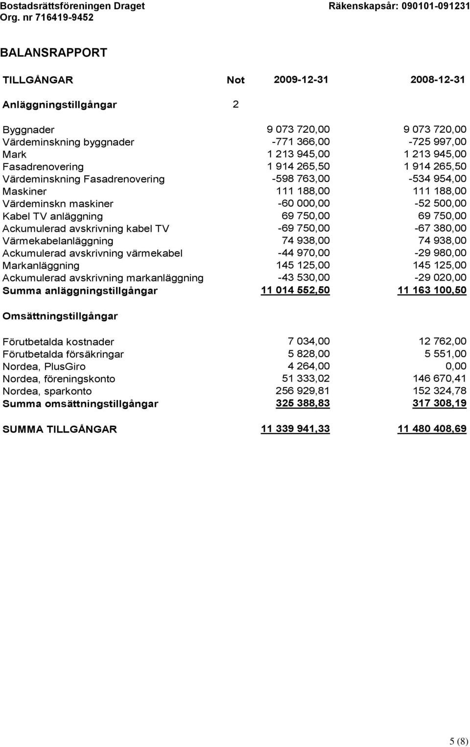 69 750,00 Ackumulerad avskrivning kabel TV -69 750,00-67 380,00 Värmekabelanläggning 74 938,00 74 938,00 Ackumulerad avskrivning värmekabel -44 970,00-29 980,00 Markanläggning 145 125,00 145 125,00