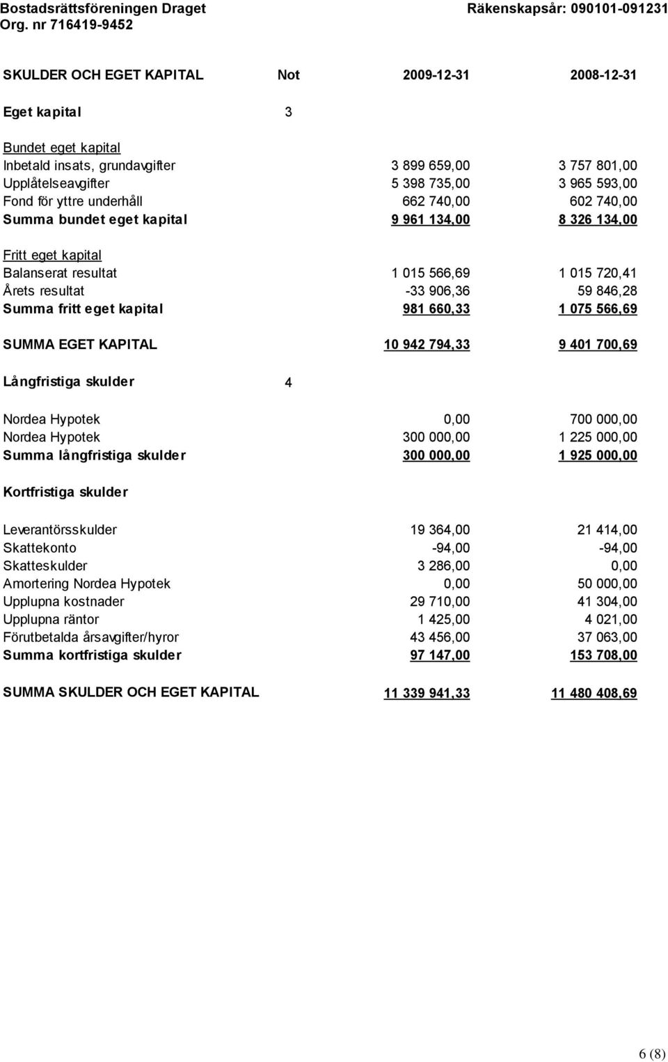 fritt eget kapital 981 660,33 1 075 566,69 SUMMA EGET KAPITAL 10 942 794,33 9 401 700,69 Långfristiga skulder 4 Nordea Hypotek 0,00 700 000,00 Nordea Hypotek 300 000,00 1 225 000,00 Summa