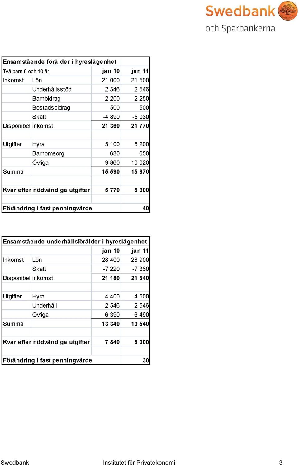 fast penningvärde 40 Ensamstående underhållsförälder i hyreslägenhet jan 10 jan 11 Inkomst Lön 28 400 28 900 Skatt -7 220-7 360 Disponibel inkomst 21 180 21 540 Utgifter Hyra 4