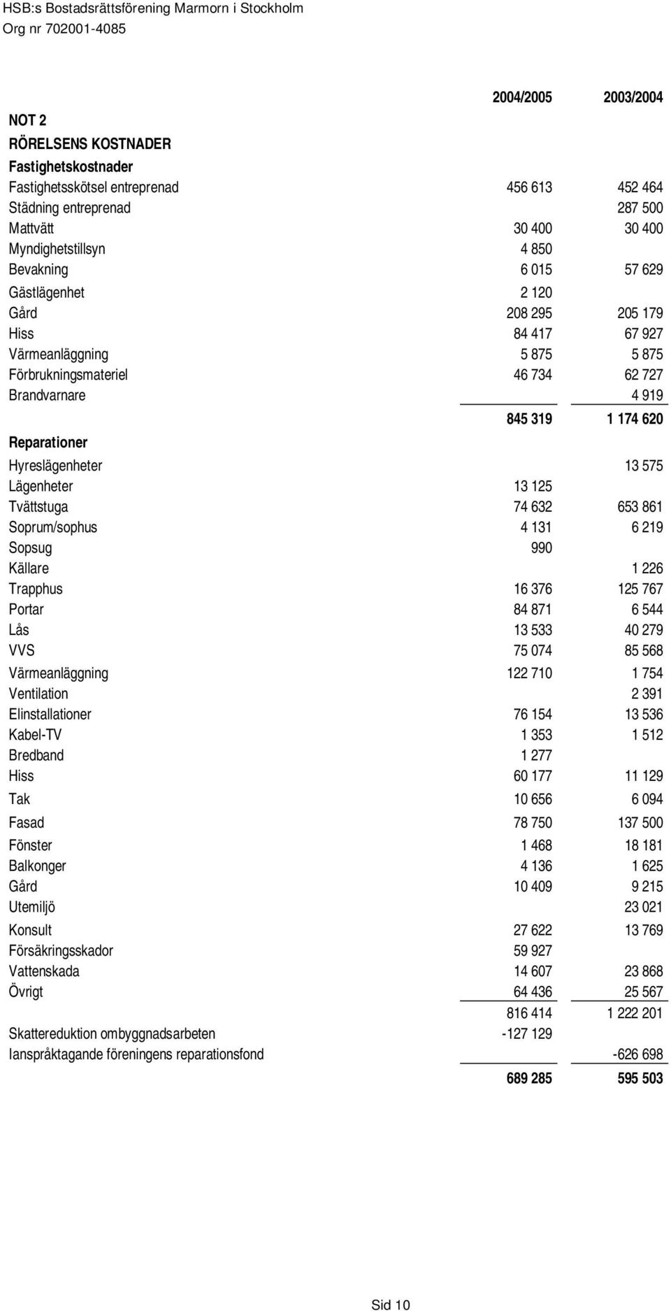 13 575 Lägenheter 13 125 Tvättstuga 74 632 653 861 Soprum/sophus 4 131 6 219 Sopsug 990 Källare 1 226 Trapphus 16 376 125 767 Portar 84 871 6 544 Lås 13 533 40 279 VVS 75 074 85 568 Värmeanläggning