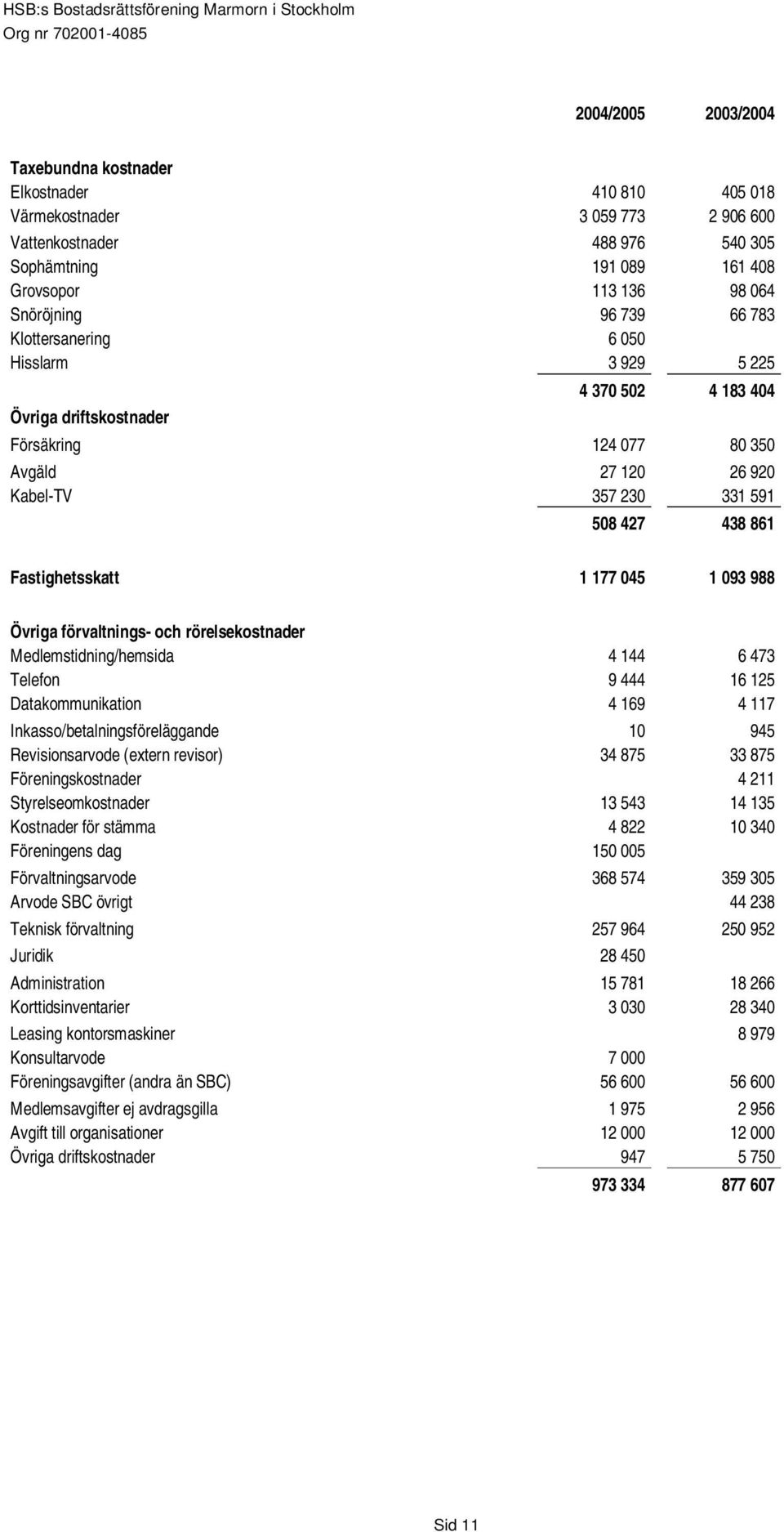 Fastighetsskatt 1 177 045 1 093 988 Övriga förvaltnings- och rörelsekostnader Medlemstidning/hemsida 4 144 6 473 Telefon 9 444 16 125 Datakommunikation 4 169 4 117 Inkasso/betalningsföreläggande 10