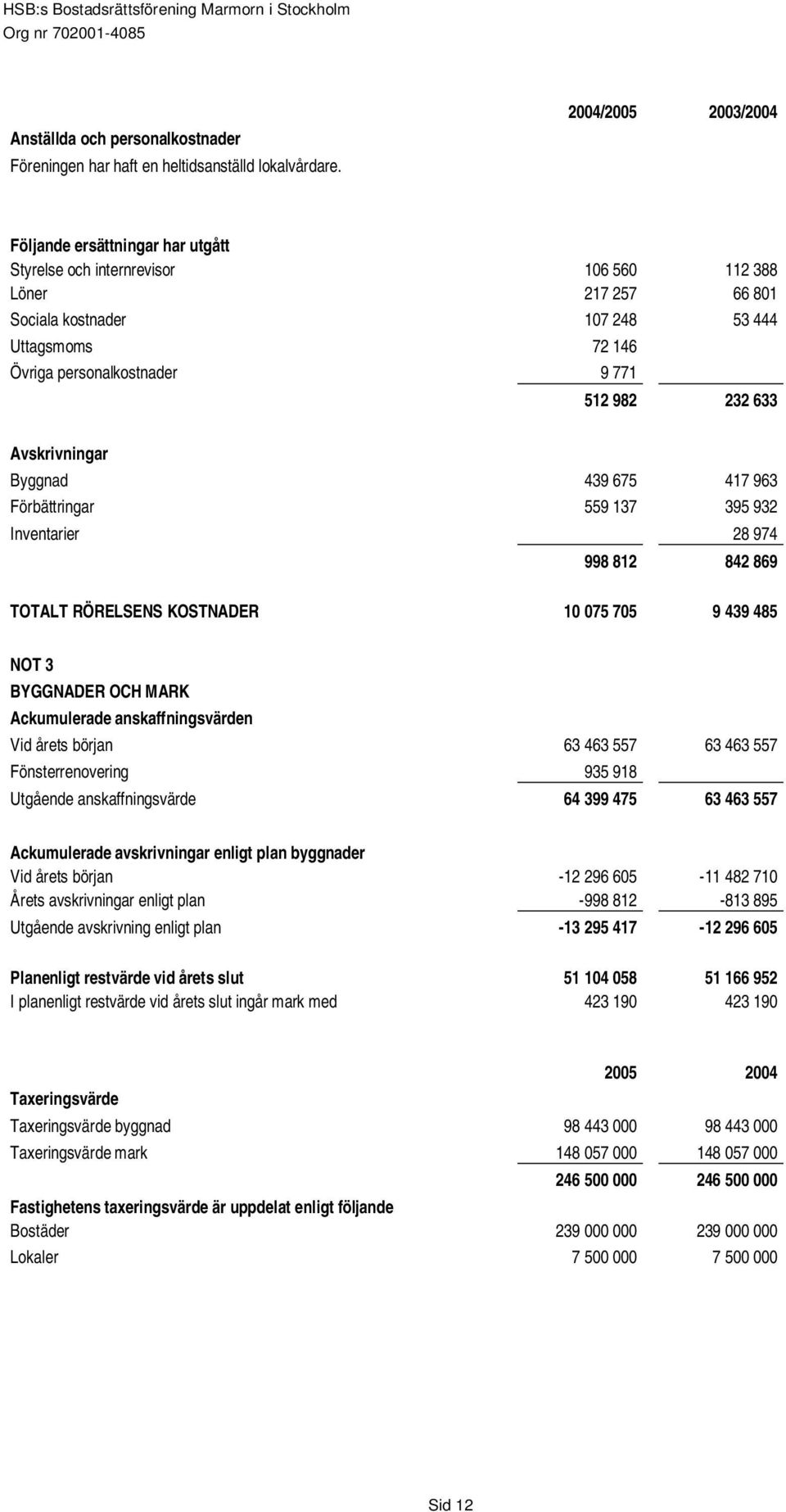 512 982 232 633 Avskrivningar Byggnad 439 675 417 963 Förbättringar 559 137 395 932 Inventarier 28 974 998 812 842 869 TOTALT RÖRELSENS KOSTNADER 10 075 705 9 439 485 NOT 3 BYGGNADER OCH MARK