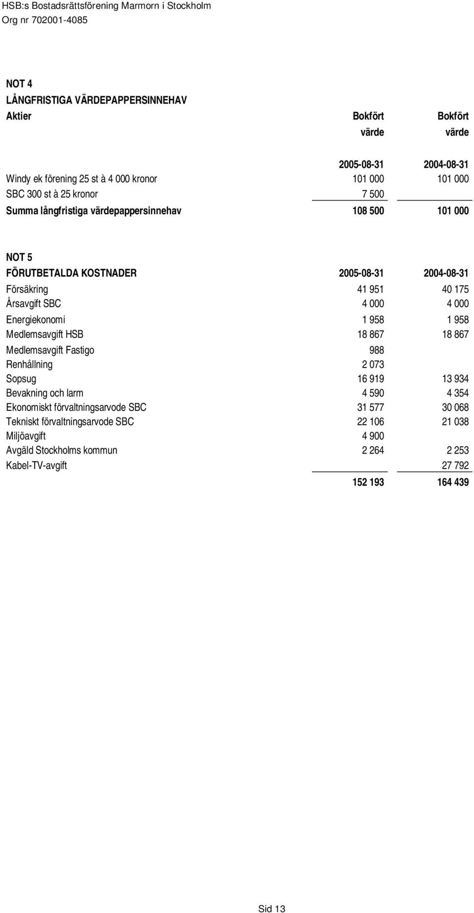 Energiekonomi 1 958 1 958 Medlemsavgift HSB 18 867 18 867 Medlemsavgift Fastigo 988 Renhållning 2 073 Sopsug 16 919 13 934 Bevakning och larm 4 590 4 354 Ekonomiskt