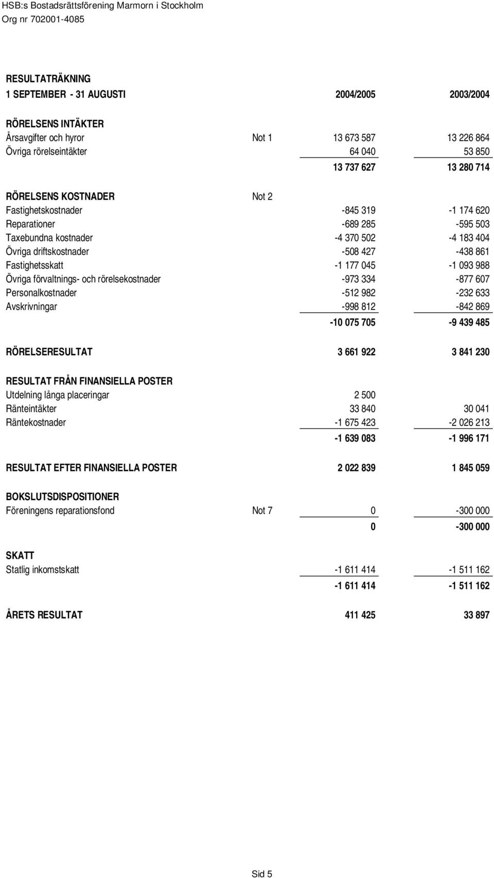 988 Övriga förvaltnings- och rörelsekostnader -973 334-877 607 Personalkostnader -512 982-232 633 Avskrivningar -998 812-842 869-10 075 705-9 439 485 RÖRELSERESULTAT 3 661 922 3 841 230 RESULTAT FRÅN