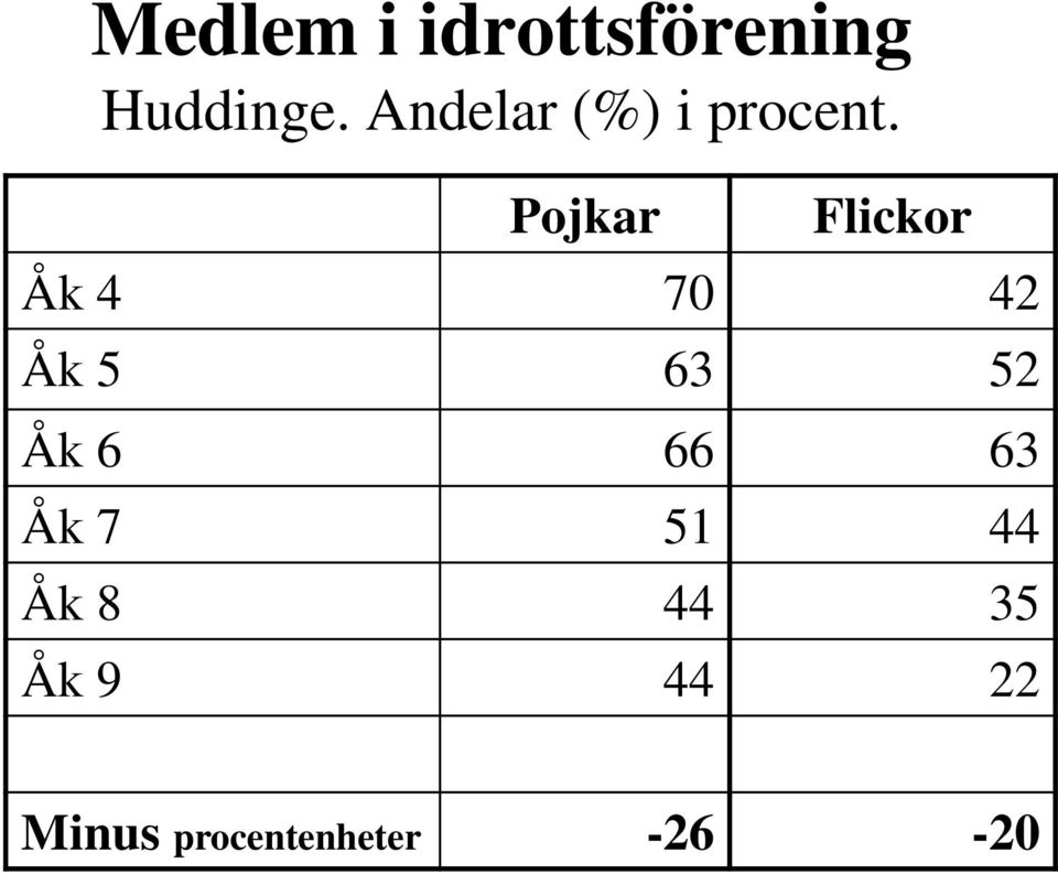 Pojkar Flickor Åk 4 70 42 Åk 5 63 52 Åk 6