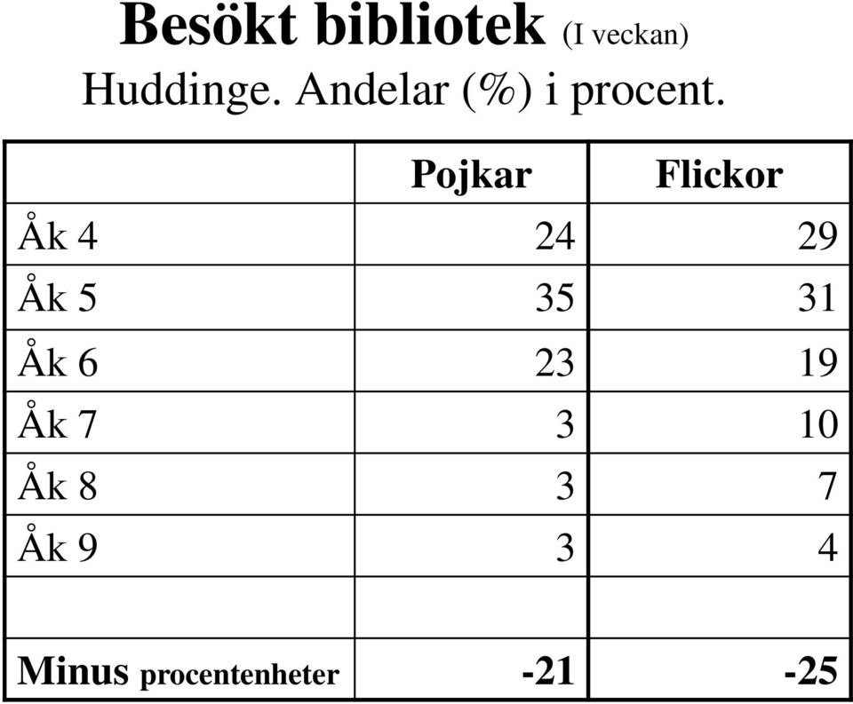 Pojkar Flickor Åk 4 24 29 Åk 5 35 31 Åk