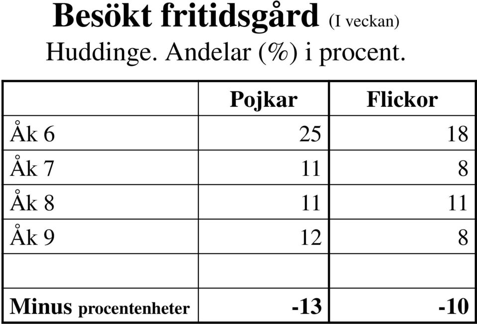 Pojkar Flickor Åk 6 25 18 Åk 7 11 8