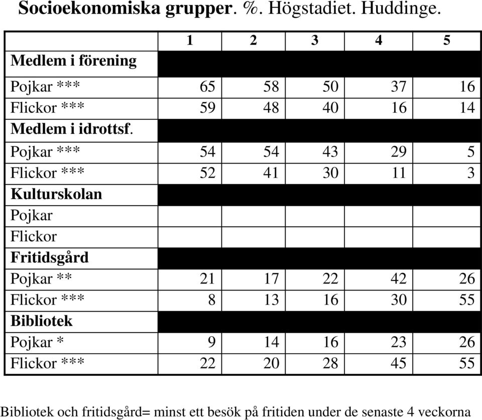 Pojkar *** 54 54 43 29 5 Flickor *** 52 41 30 11 3 Kulturskolan Pojkar Flickor Fritidsgård Pojkar ** 21 17