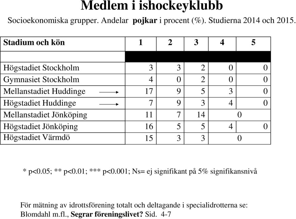 Huddinge 7 9 3 4 0 Mellanstadiet Jönköping 11 7 14 0 Högstadiet Jönköping 16 5 5 4 0 Högstadiet Värmdö 15 3 3 0 * p<0.05; ** p<0.