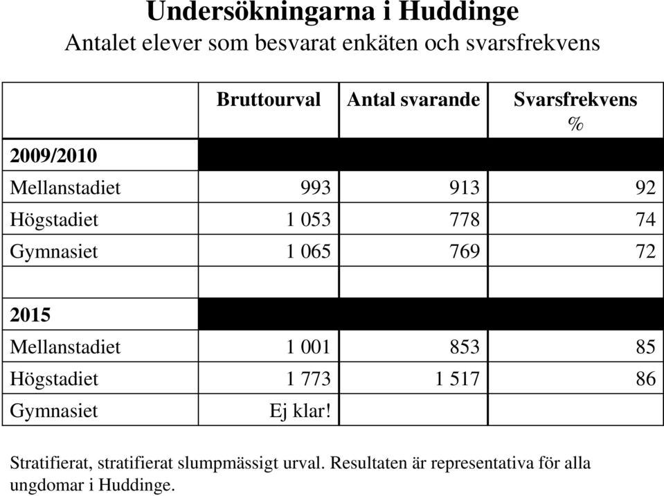 Gymnasiet 1 065 769 72 2015 Mellanstadiet 1 001 853 85 Högstadiet 1 773 1 517 86 Gymnasiet Ej