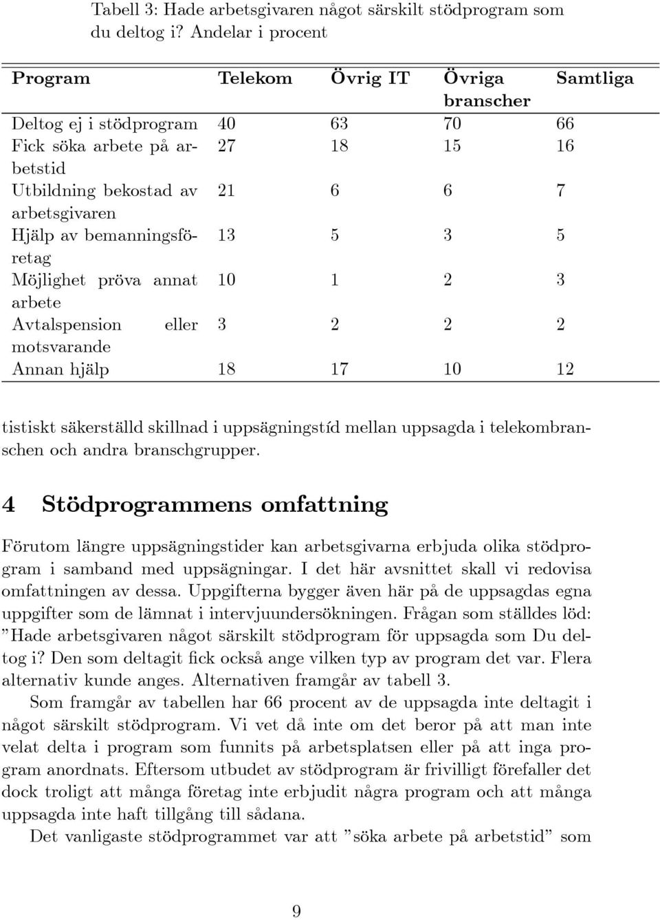 av bemanningsföretag 13 5 3 5 Möjlighet pröva annat 10 1 2 3 arbete Avtalspension eller 3 2 2 2 motsvarande Annan hjälp 18 17 10 12 tistiskt säkerställd skillnad i uppsägningstíd mellan uppsagda i