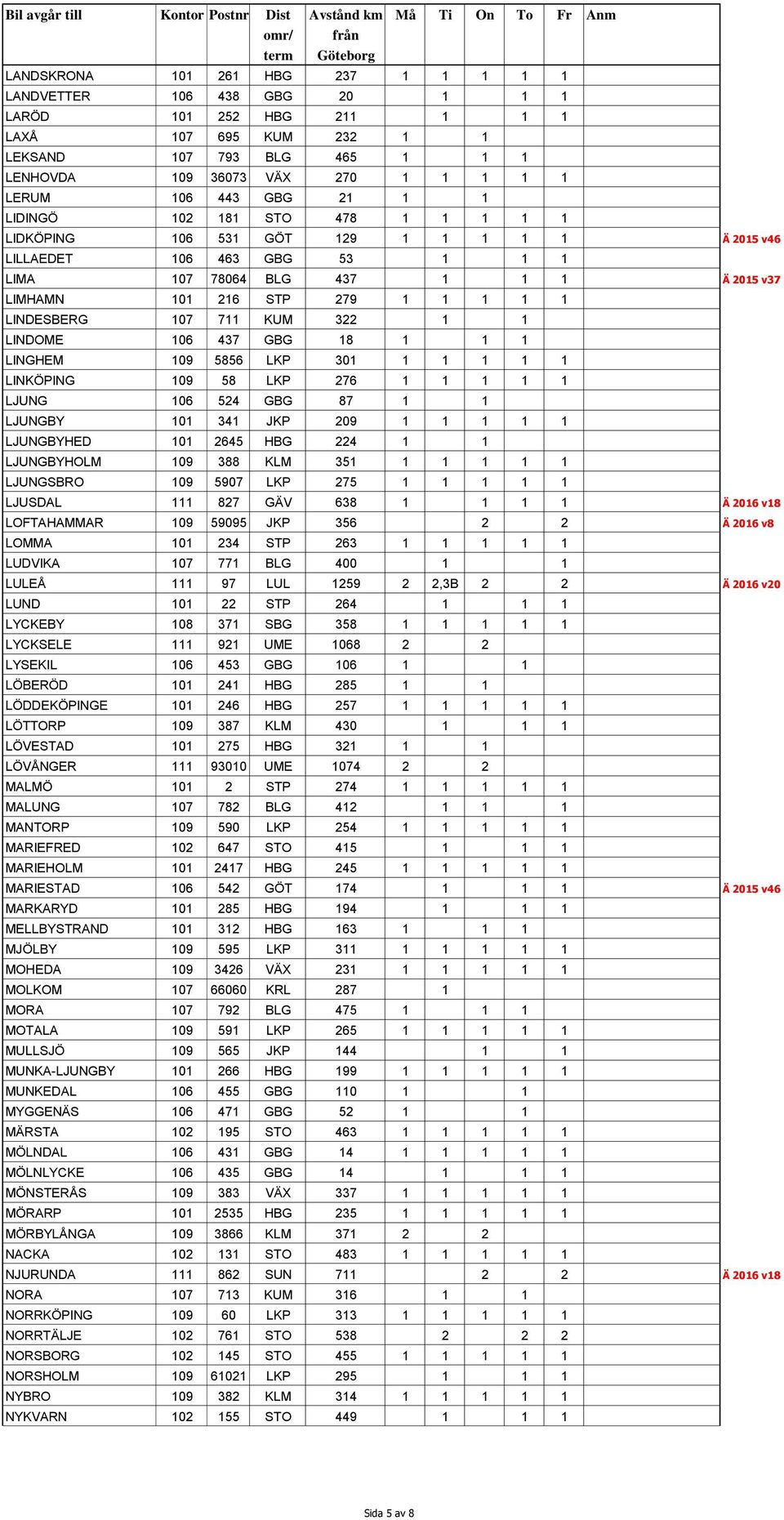 1 LINDESBERG 107 711 KUM 322 1 1 LINDOME 106 437 GBG 18 1 1 1 LINGHEM 109 5856 LKP 301 1 1 1 1 1 LINKÖPING 109 58 LKP 276 1 1 1 1 1 LJUNG 106 524 GBG 87 1 1 LJUNGBY 101 341 JKP 209 1 1 1 1 1