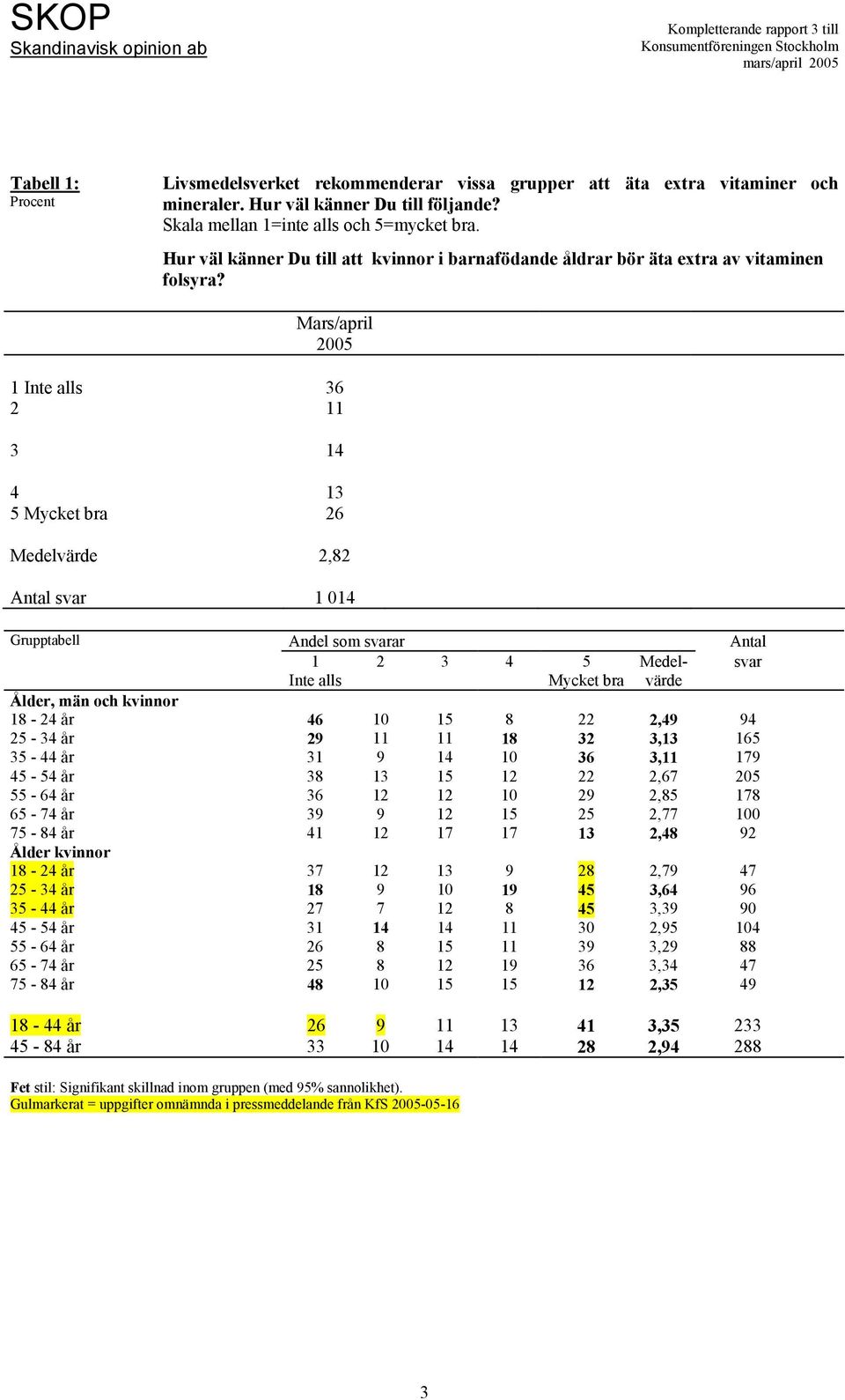 1 Inte alls 36 2 11 3 14 4 13 5 Mycket bra 26 Medelvärde 2,82 Antal svar 1 014 1 2 3 4 5 Medelvärde svar Inte alls Mycket bra 18-24 år 46 10 15 8 22 2,49 94 25-34 år 29 11 11 18 32 3,13 165 35-44 år