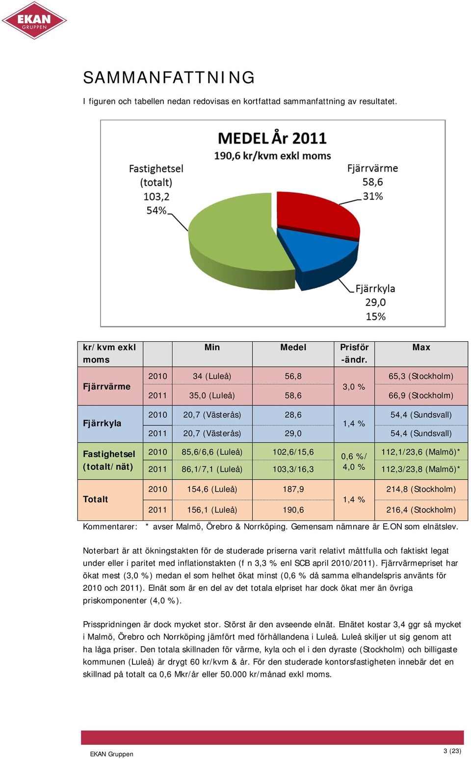 (Luleå) 102,6/15,6 0,6 %/ 112,1/23,6 (Malmö)* 2011 86,1/7,1 (Luleå) 103,3/16,3 4,0 % 112,3/23,8 (Malmö)* Totalt 2010 154,6 (Luleå) 187,9 214,8 (Stockholm) 1,4 % 2011 156,1 (Luleå) 190,6 216,4