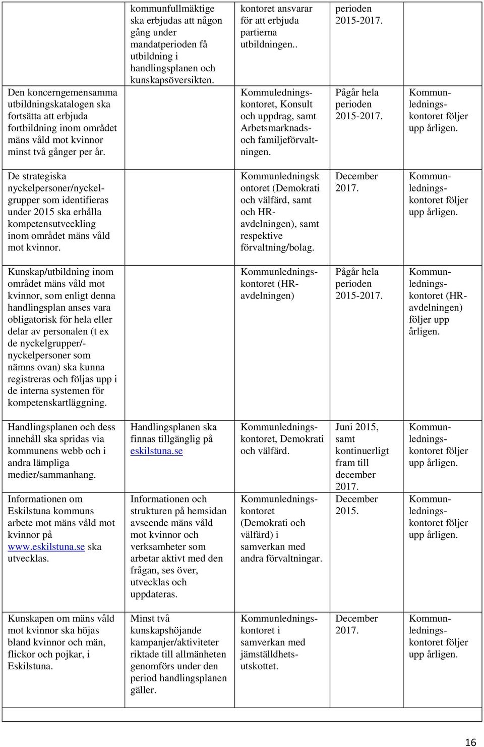 Pågår hela perioden 2015-2017. Kommuledningskontoret, Konsult och uppdrag, samt Arbetsmarknadsoch familjeförvaltningen. följer upp årligen.