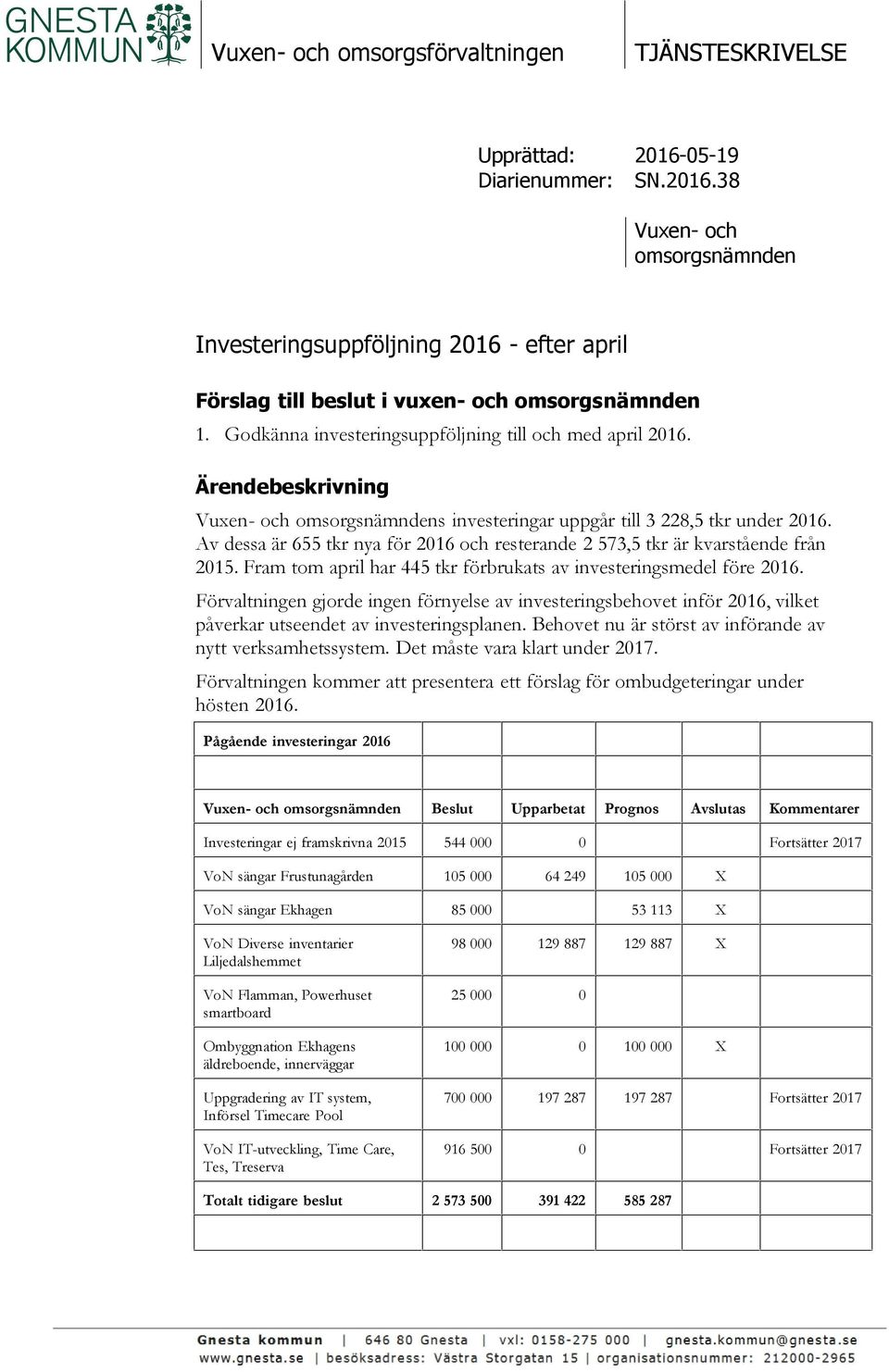 Av dessa är 655 tkr nya för 2016 och resterande 2 573,5 tkr är kvarstående från 2015. Fram tom april har 445 tkr förbrukats av investeringsmedel före 2016.