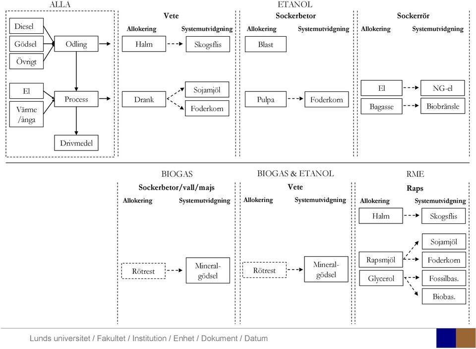 Biobränsle Drivmedel BIOGAS Sockerbetor/vall/majs Allokering Systemutvidgning BIOGAS & ETANOL Vete Allokering Systemutvidgning RME