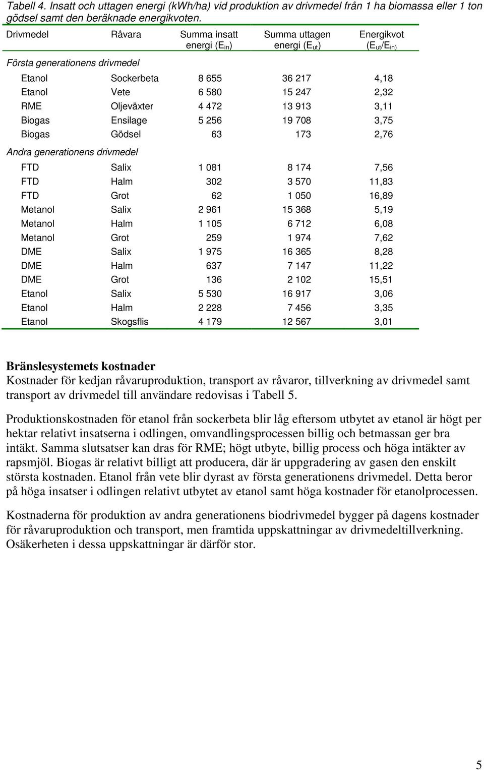 Oljeväxter 4 472 13 913 3,11 Biogas Ensilage 5 256 19 708 3,75 Biogas Gödsel 63 173 2,76 Andra generationens drivmedel FTD Salix 1 081 8 174 7,56 FTD Halm 302 3 570 11,83 FTD Grot 62 1 050 16,89