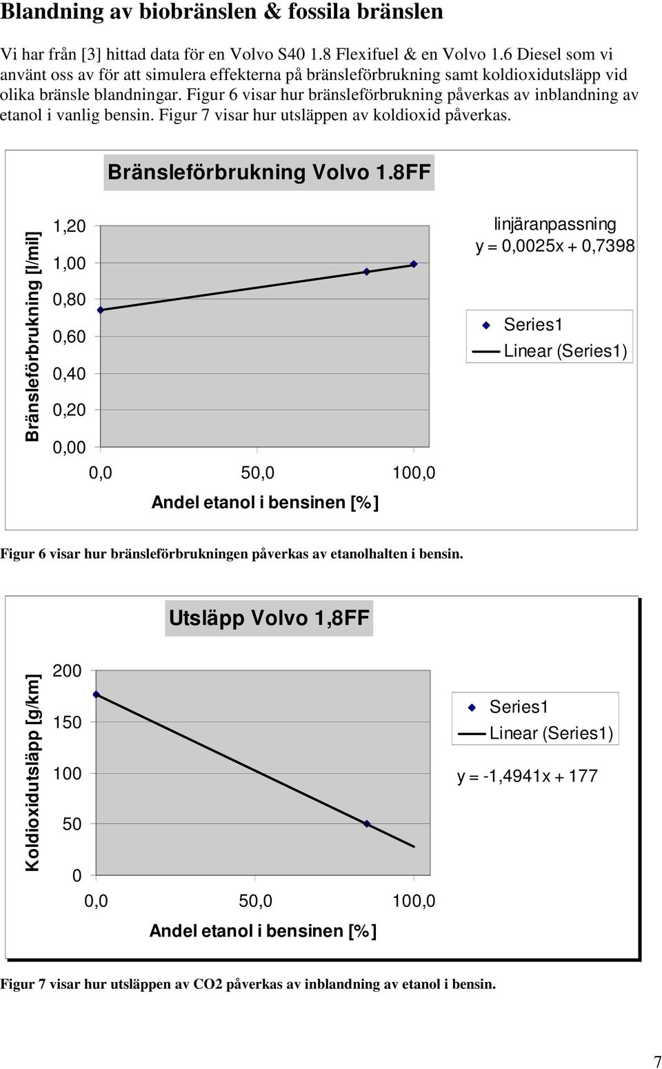Figur 6 visar hur bränsleförbrukning påverkas av inblandning av etanol i vanlig bensin. Figur 7 visar hur utsläppen av koldioxid påverkas. Bränsleförbrukning Volvo 1.