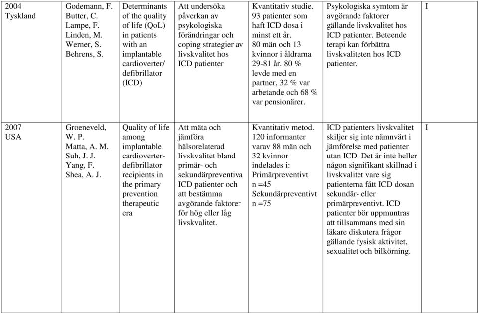 hos ICD patienter Kvantitativ studie. 93 patienter som haft ICD dosa i minst ett år. 80 män och 13 kvinnor i åldrarna 29-81 år. 80 % levde med en partner, 32 % var arbetande och 68 % var pensionärer.