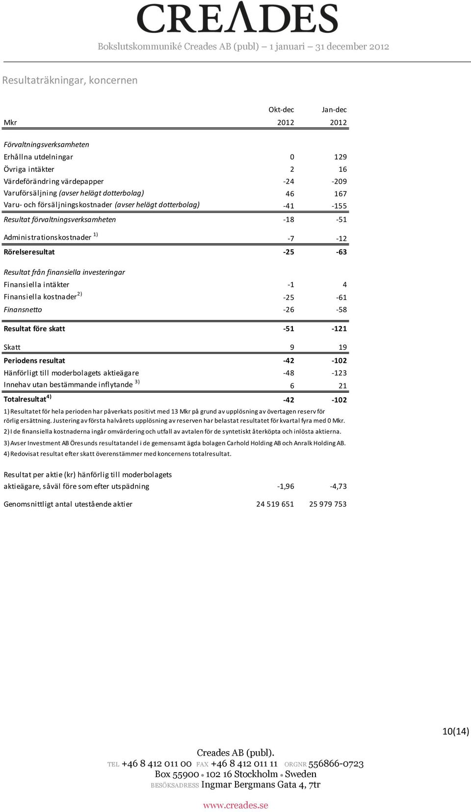 finansiella investeringar Finansiella intäkter -1 4 Finansiella kostnader 2) -25-61 Finansnetto -26-58 Resultat före skatt -51-121 Skatt 9 19 Periodens resultat -42-102 Hänförligt till moderbolagets