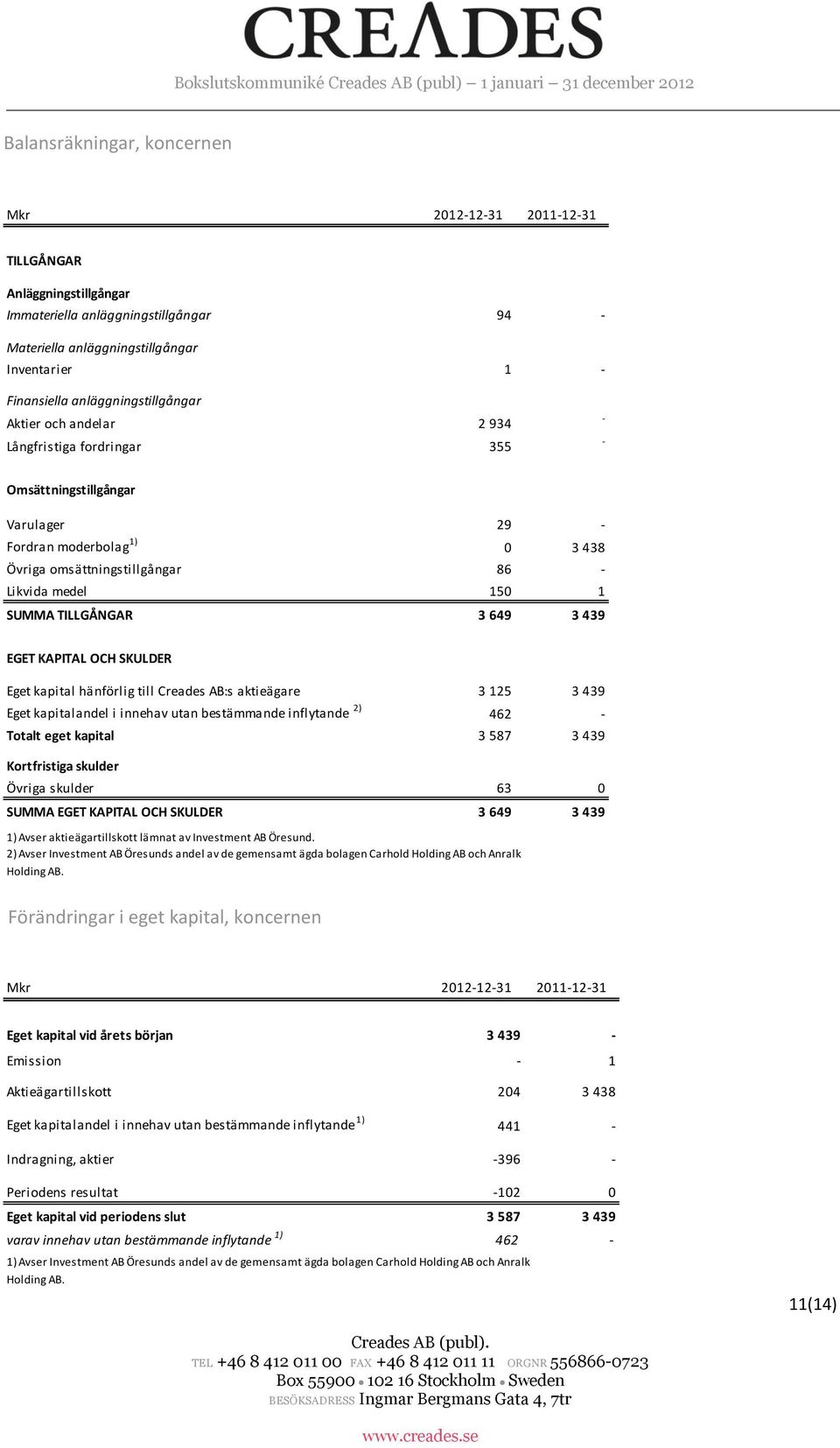 SUMMA TILLGÅNGAR 3 649 3 439 EGET KAPITAL OCH SKULDER Eget kapital hänförlig till Creades AB:s aktieägare 3 125 3 439 Eget kapitalandel i innehav utan bestämmande inflytande 2) 462 - Totalt eget