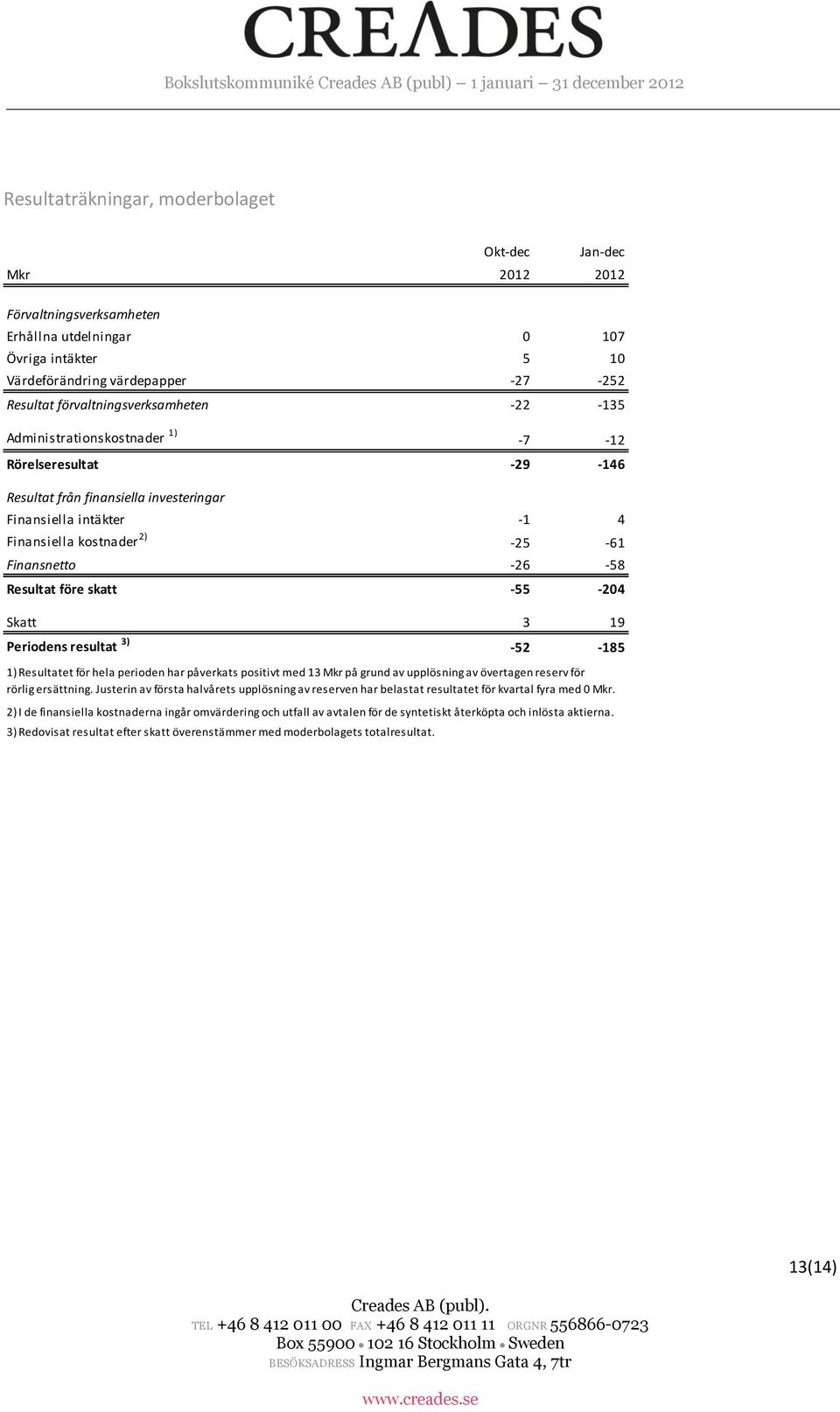 Finansnetto -26-58 Resultat före skatt -55-204 Skatt 3 19 Periodens resultat 3) -52-185 1) Resultatet för hela perioden har påverkats positivt med 13 Mkr på grund av upplösning av övertagen reserv