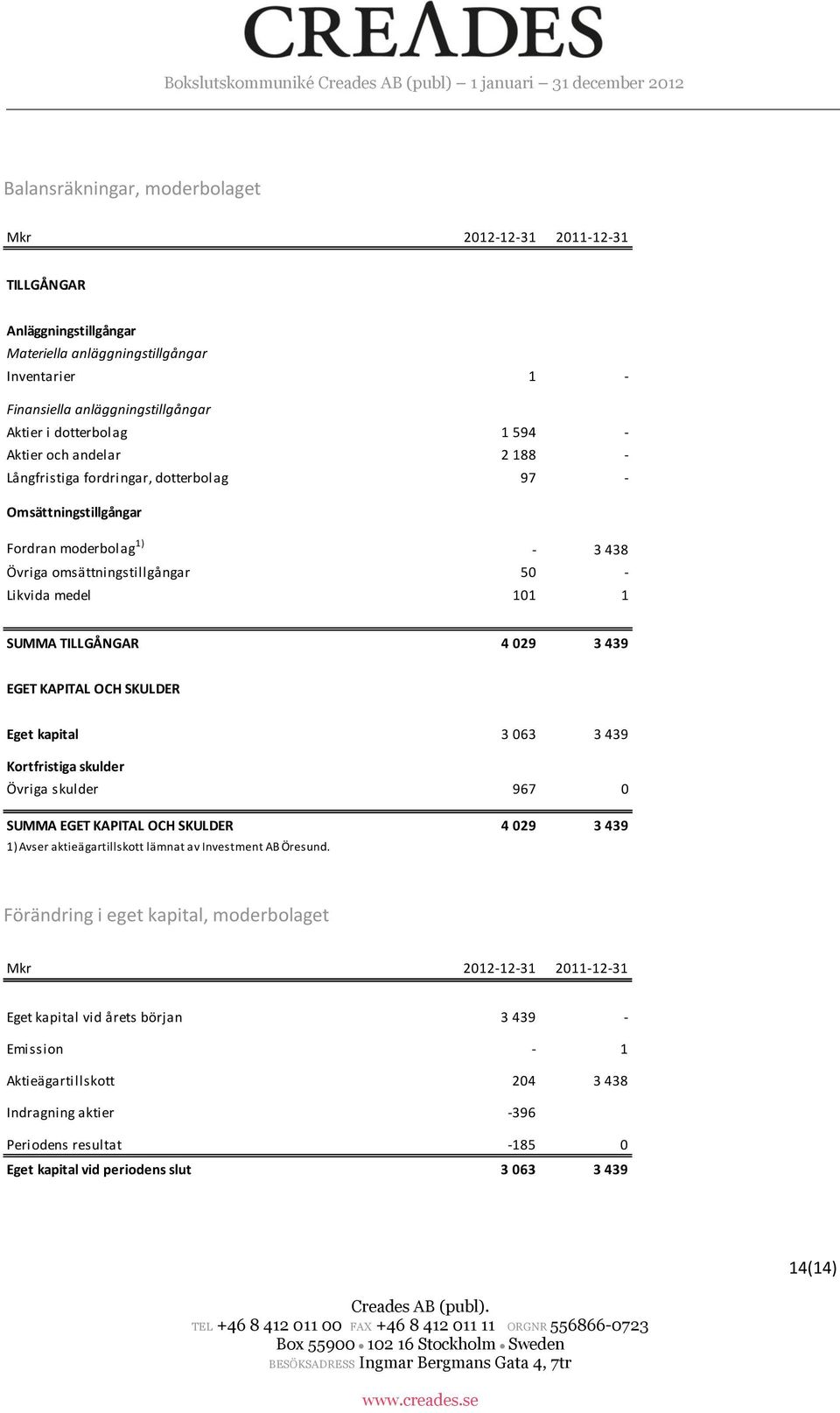 3 439 EGET KAPITAL OCH SKULDER Eget kapital 3 063 3 439 Kortfristiga skulder Övriga skulder 967 0 SUMMA EGET KAPITAL OCH SKULDER 4 029 3 439 1) Avser aktieägartillskott lämnat av Investment AB