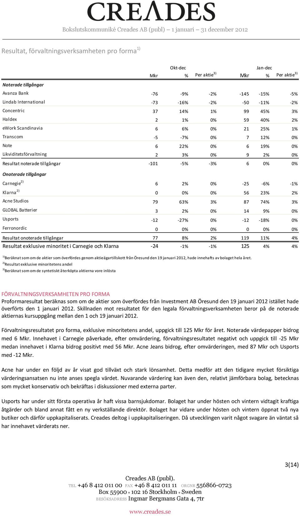 noterade tillgångar -101-5% -3% 6 0% 0% Onoterade tillgångar Carnegie 2) 6 2% 0% -25-6% -1% Klarna 2) 0 0% 0% 56 23% 2% Acne Studios 79 63% 3% 87 74% 3% GLOBAL Batterier 3 2% 0% 14 9% 0% Usports