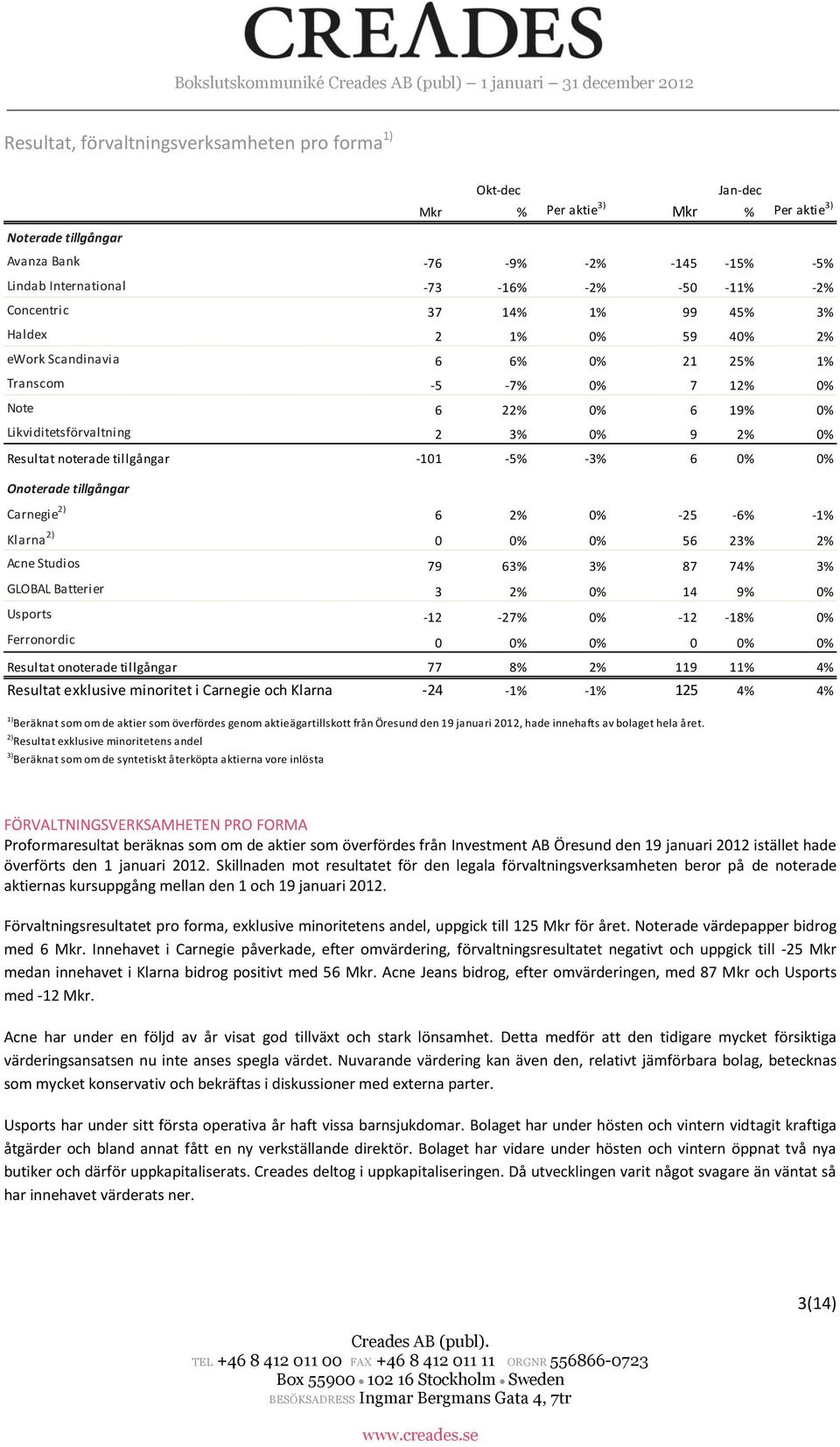 noterade tillgångar -101-5% -3% 6 0% 0% Onoterade tillgångar Carnegie 2) 6 2% 0% -25-6% -1% Klarna 2) 0 0% 0% 56 23% 2% Acne Studios 79 63% 3% 87 74% 3% GLOBAL Batterier 3 2% 0% 14 9% 0% Usports