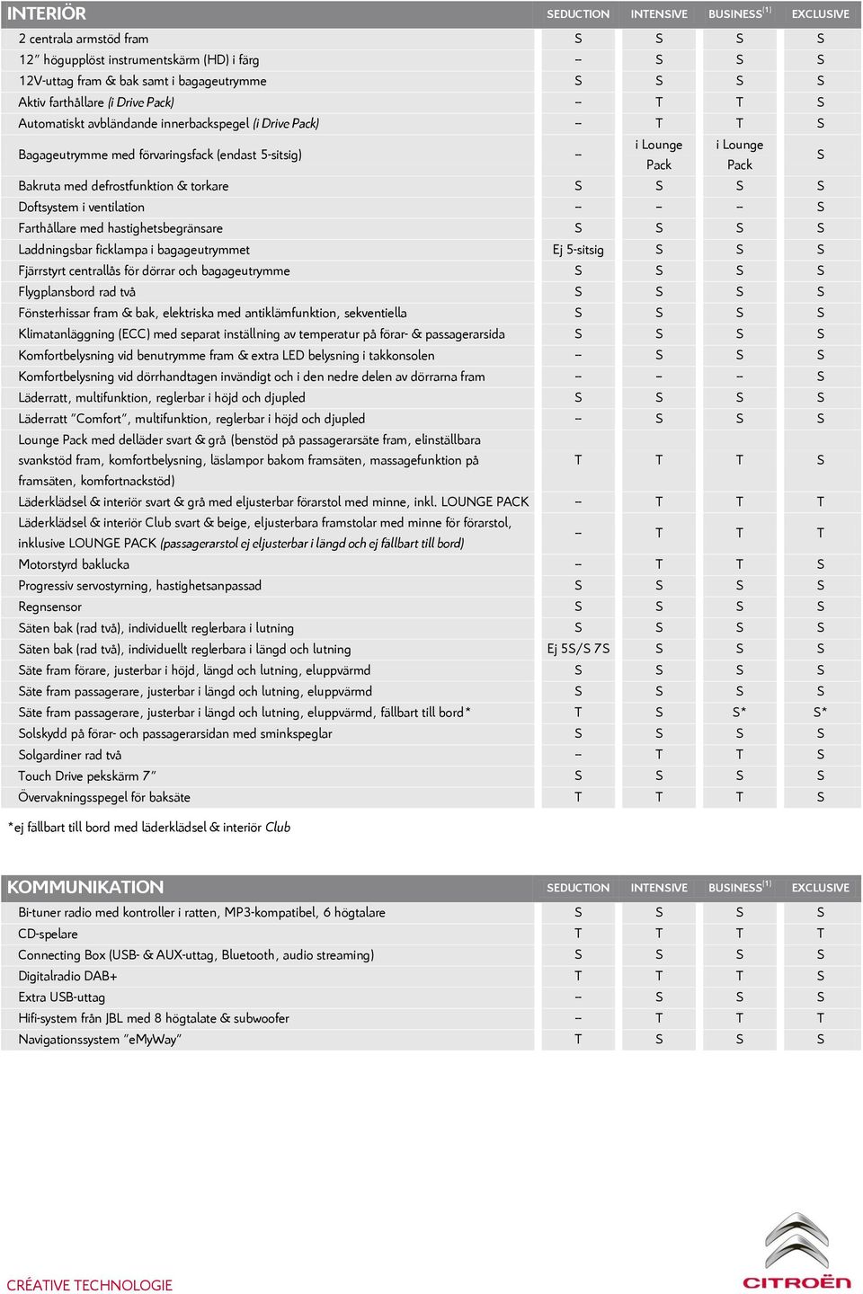 defrostfunktion & torkare S S S S Doftsystem i ventilation -- -- -- S Farthållare med hastighetsbegränsare S S S S Laddningsbar ficklampa i bagageutrymmet Ej 5-sitsig S S S Fjärrstyrt centrallås för