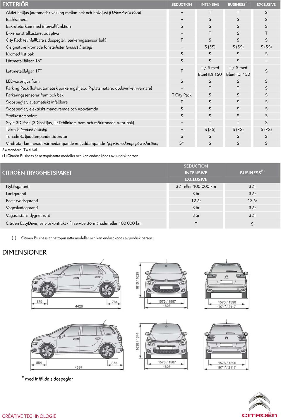 (5S) S (5S) Kromad list bak S S S S Lättmetallfälgar 16 S S S -- Lättmetallfälgar 17 T T / S med BlueHDi 150 T / S med BlueHDi 150 LED-varselljus fram S S S S Parking Pack (halvautomatisk