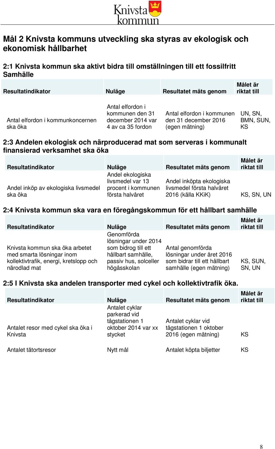 (egen mätning) UN, SN, BMN, SUN, KS 2:3 Andelen ekologisk och närproducerad mat som serveras i kommunalt finansierad verksamhet ska öka Resultatindikator Nuläge Resultatet mäts genom Andel ekologiska