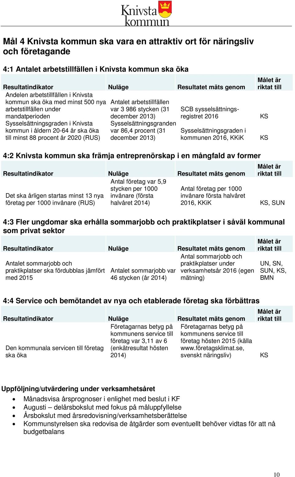 Sysselsättningsgraden i Knivsta kommun i åldern 20-64 år ska öka till minst 88 procent år 2020 (RUS) Sysselsättningsgranden var 86,4 procent (31 december 2013) Sysselsättningsgraden i kommunen 2016,