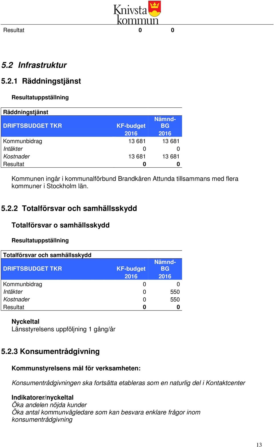 2 Totalförsvar och samhällsskydd Totalförsvar o samhällsskydd Totalförsvar och samhällsskydd KF-budget Kommunbidrag 0 0 Intäkter 0 550 Kostnader 0 550 Nyckeltal