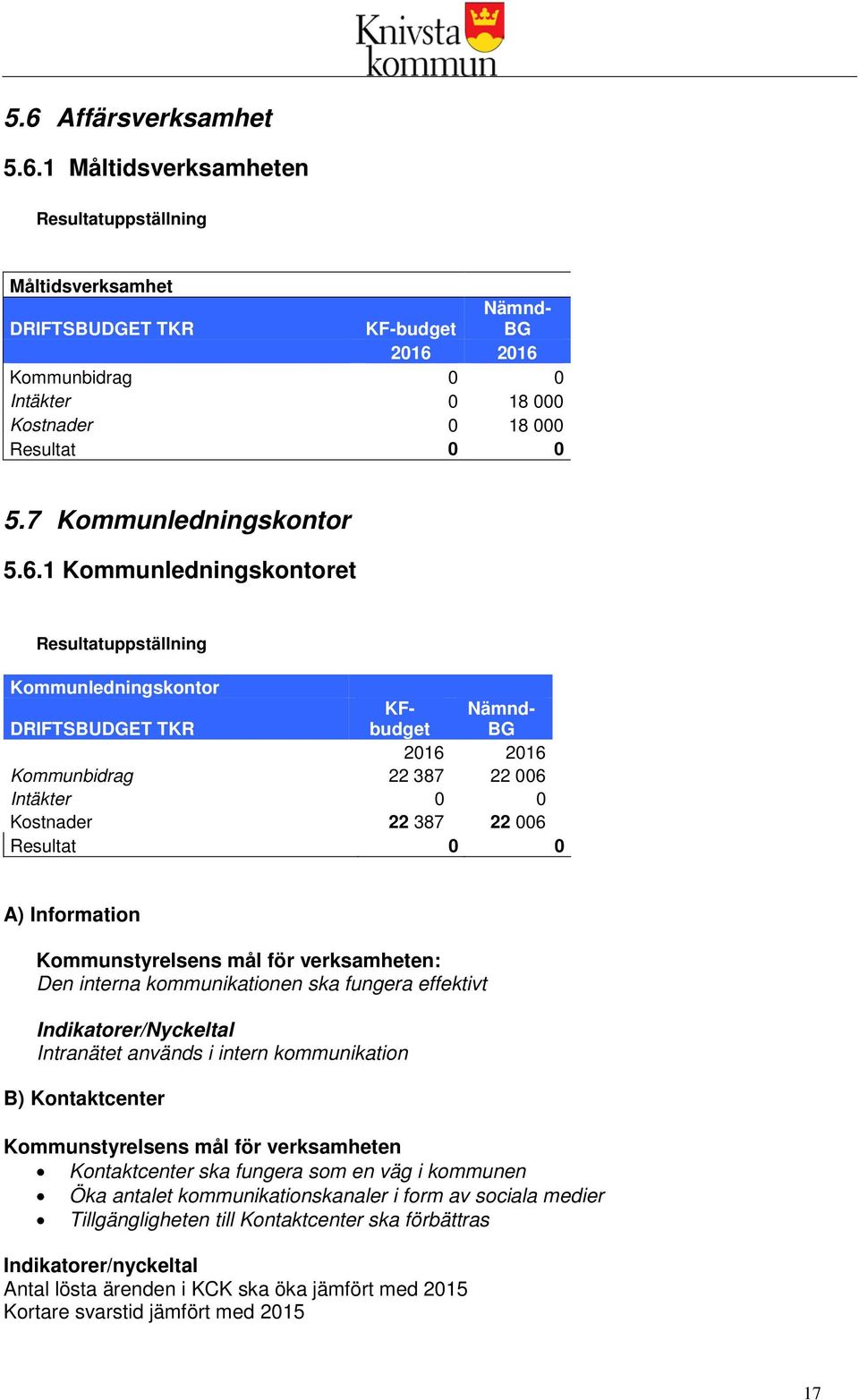 Indikatorer/Nyckeltal Intranätet används i intern kommunikation B) Kontaktcenter Kommunstyrelsens mål för verksamheten Kontaktcenter ska fungera som en väg i kommunen Öka antalet