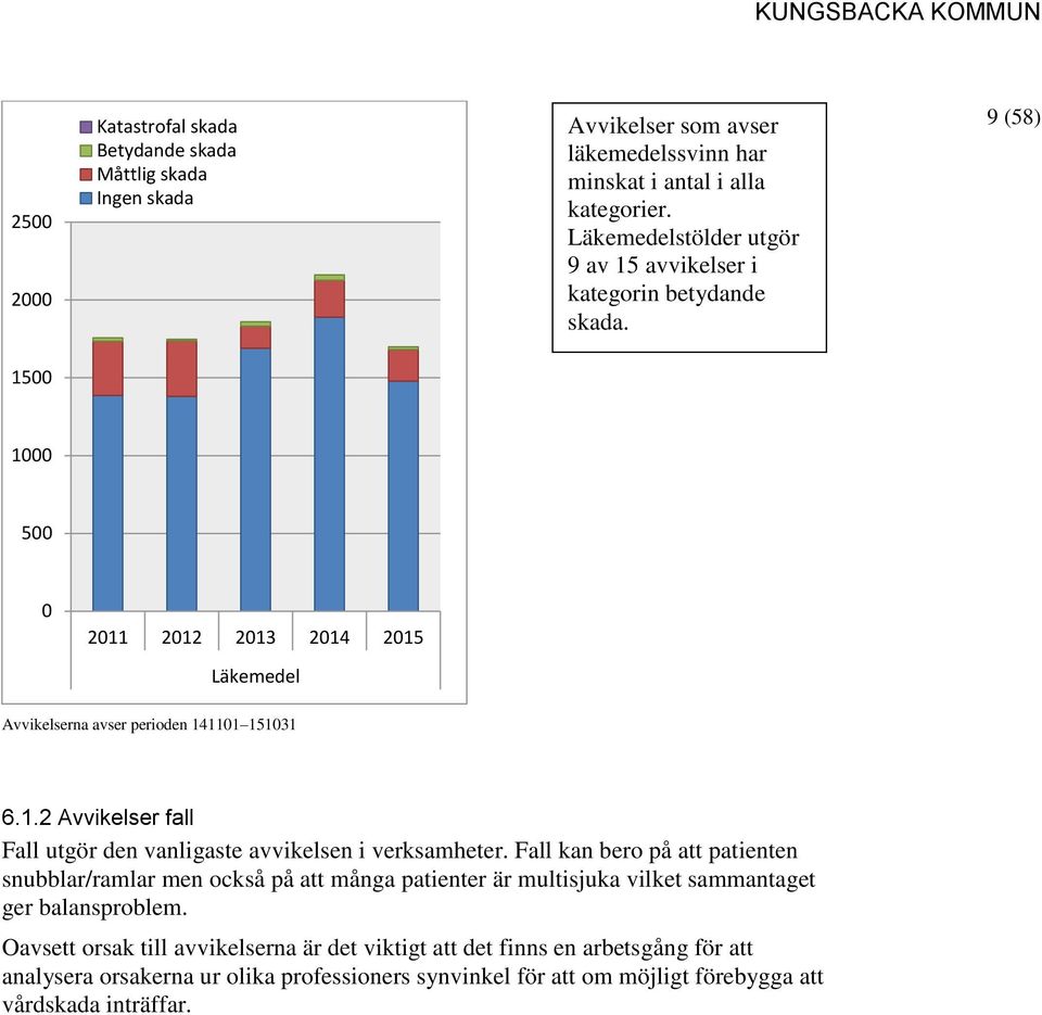 Fall kan bero på att patienten snubblar/ramlar men också på att många patienter är multisjuka vilket sammantaget ger balansproblem.