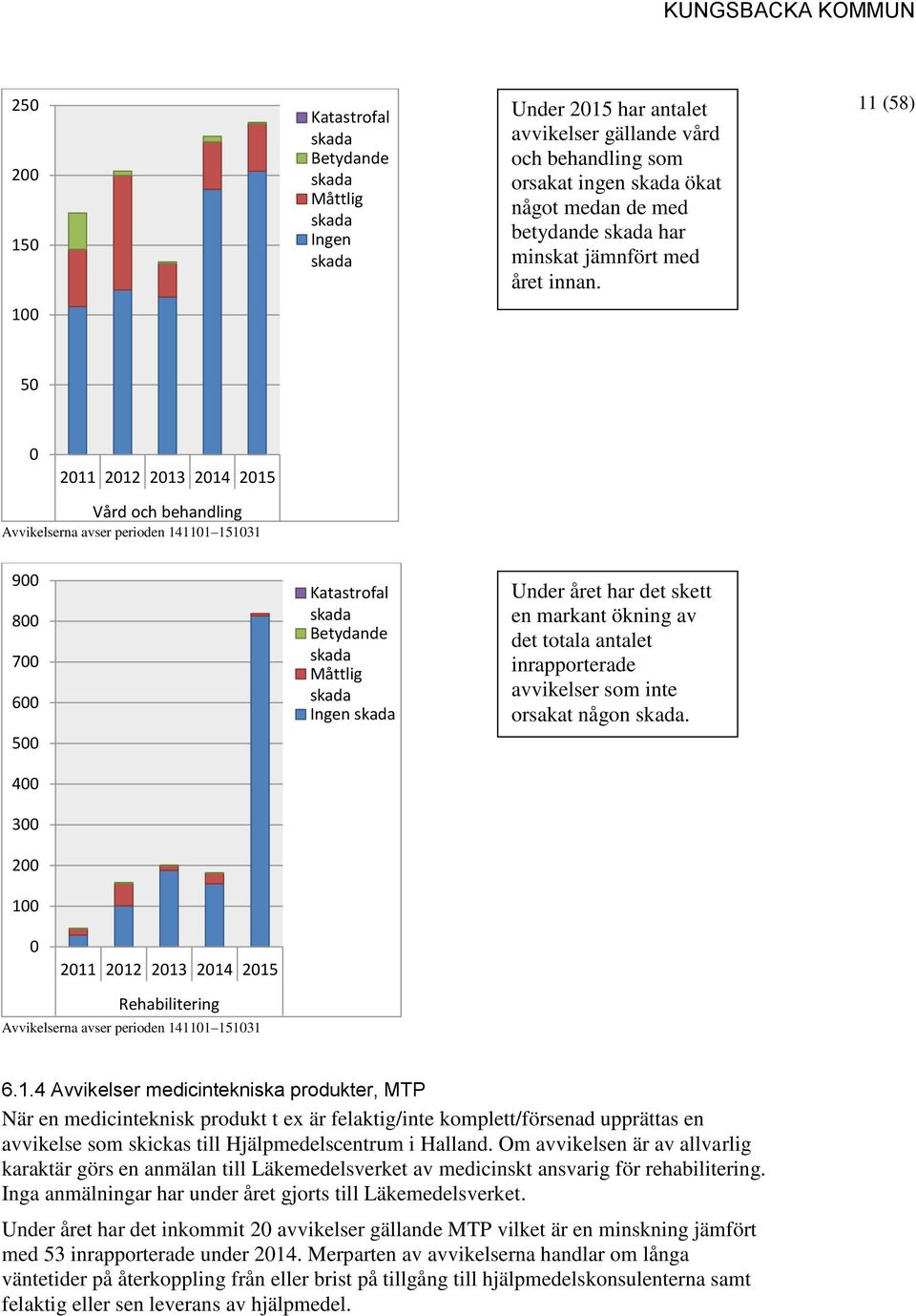 11 (58) 100 50 0 2011 2012 2013 2014 2015 Vård och behandling Avvikelserna avser perioden 141101 151031 900 800 700 600 500 400 300 200 100 Katastrofal skada Betydande skada Måttlig skada Ingen skada