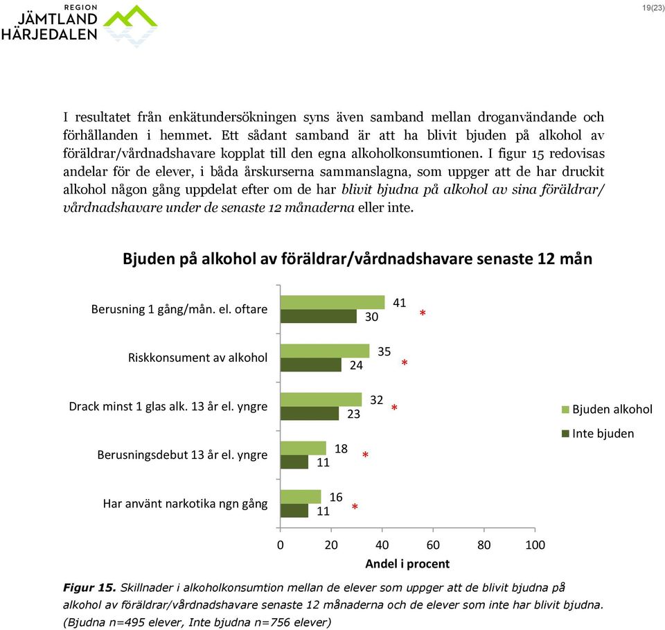 I figur 15 redovisas andelar för de elever, i båda årskurserna sammanslagna, som uppger att de har druckit alkohol någon gång uppdelat efter om de har blivit bjudna på alkohol av sina föräldrar/