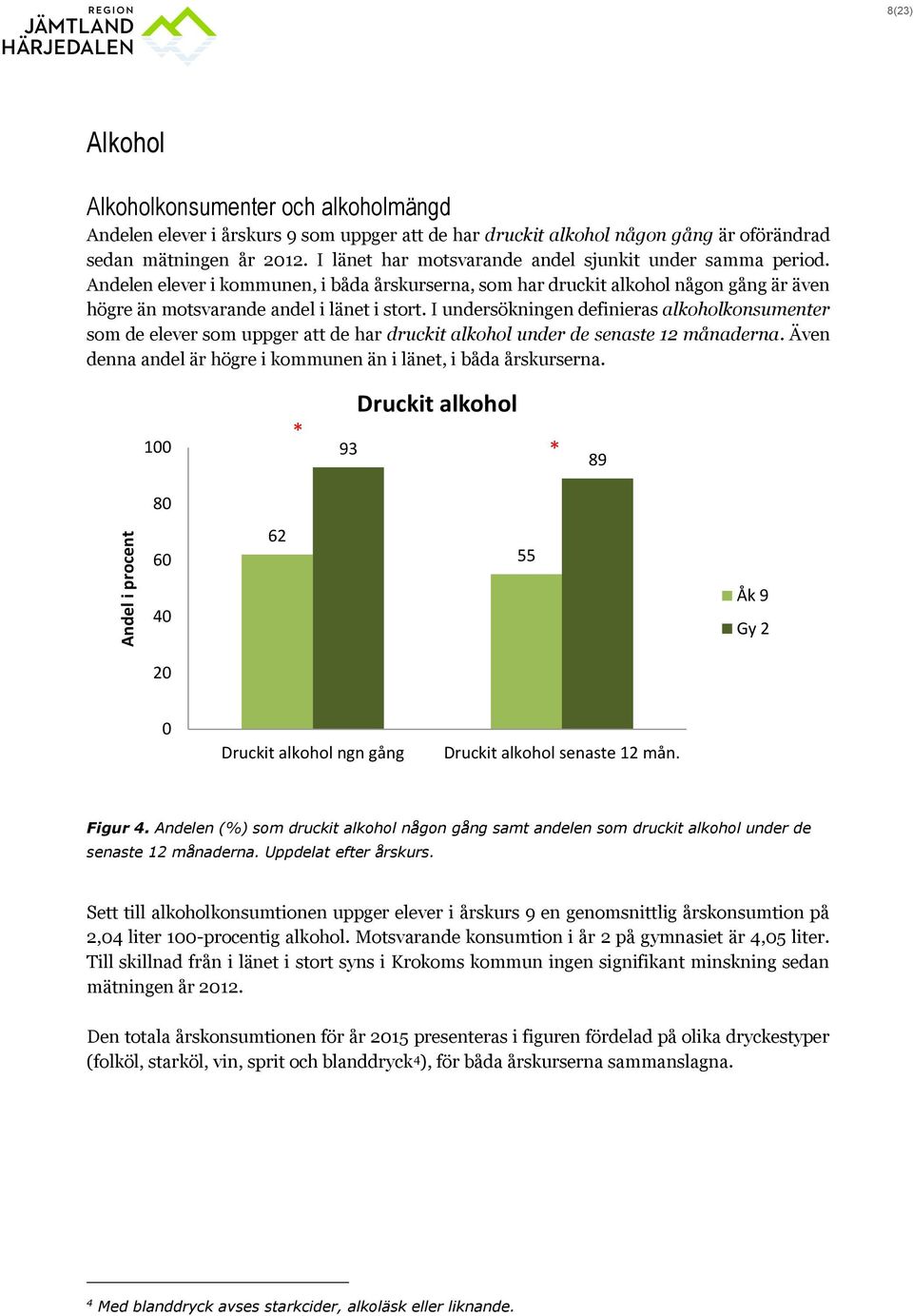 I undersökningen definieras alkoholkonsumenter som de elever som uppger att de har druckit alkohol under de senaste 12 månaderna. Även denna andel är högre i kommunen än i länet, i båda årskurserna.
