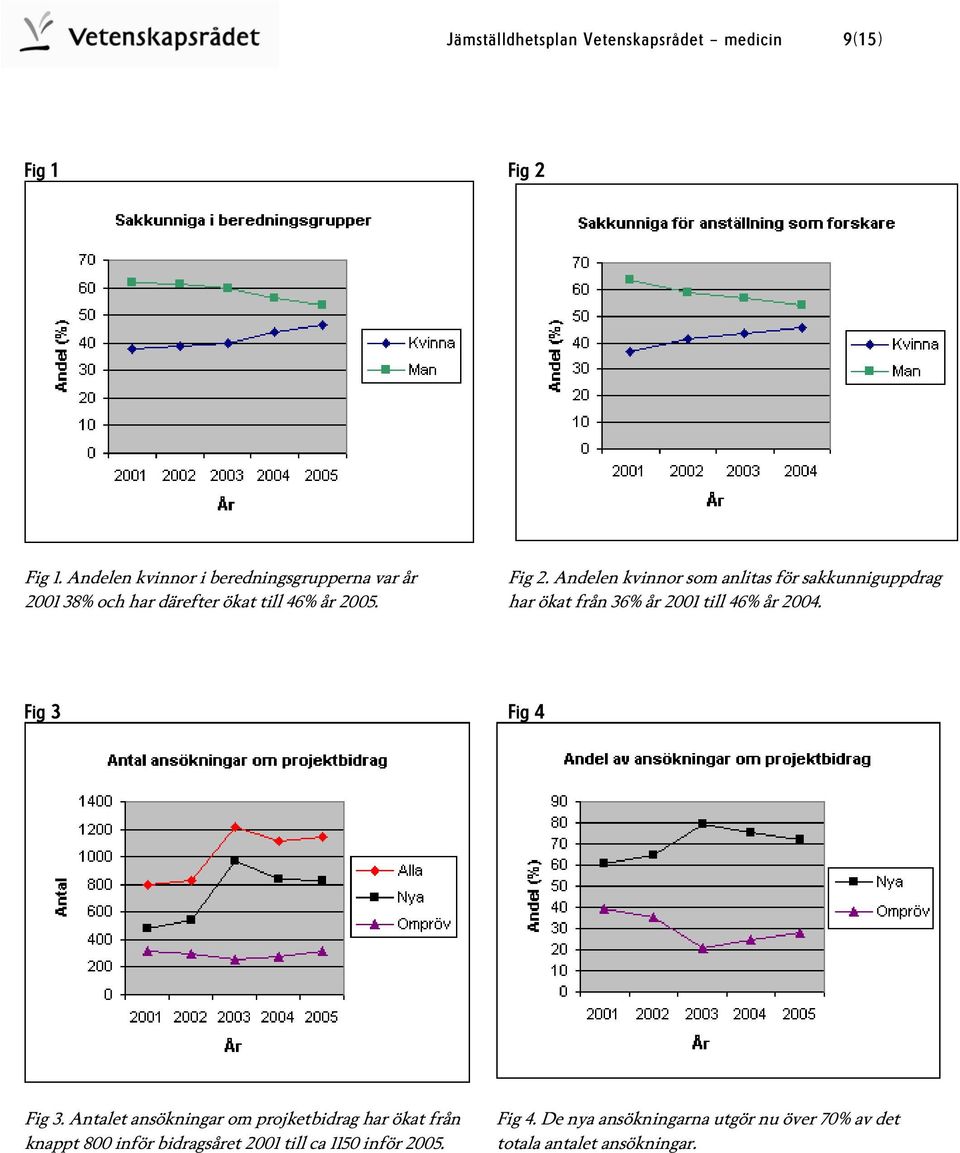 har ökat från 36% år 2001 till 46% år 2004. Fig 3 Fig 4 Fig 3.