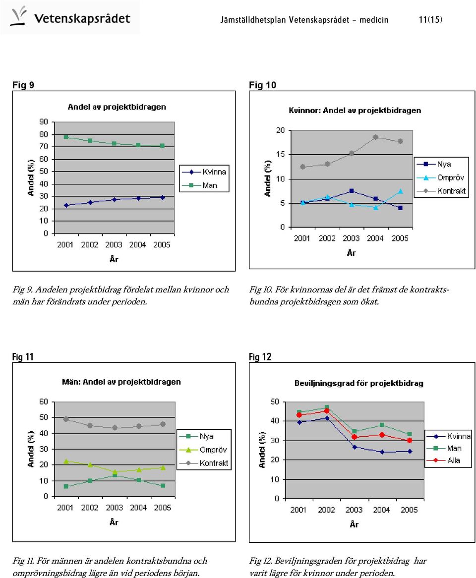 För kvinnornas del är det främst de kontraktsbundna projektbidragen som ökat. Fig 11 Fig 12 Fig 11.