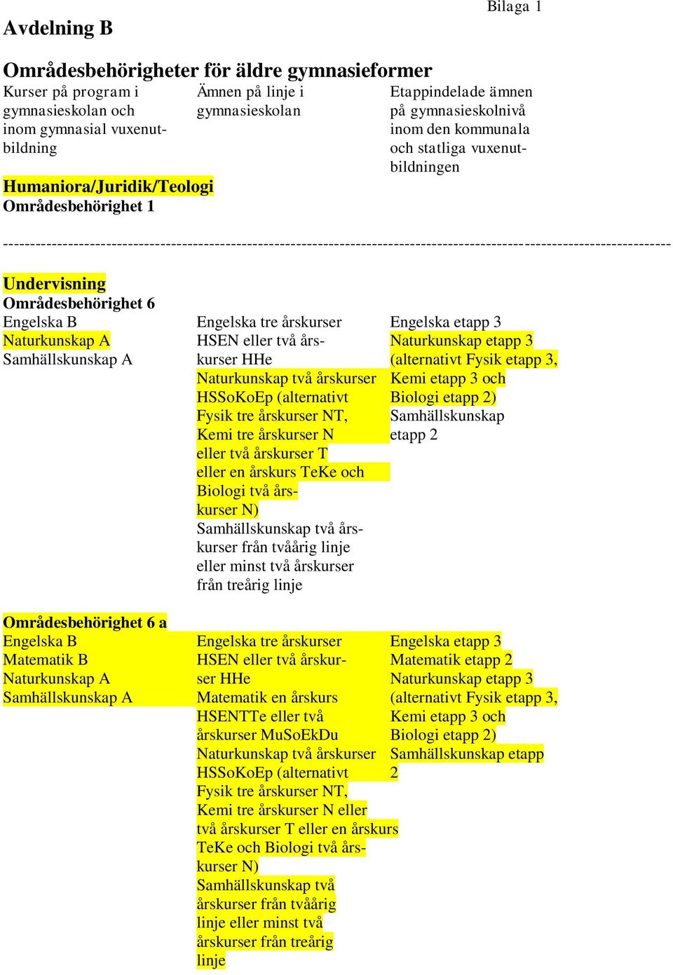 --------------------------------------------------------------------------------------------------------------------------- Undervisning Områdesbehörighet 6 Engelska B Engelska tre årskurser Engelska