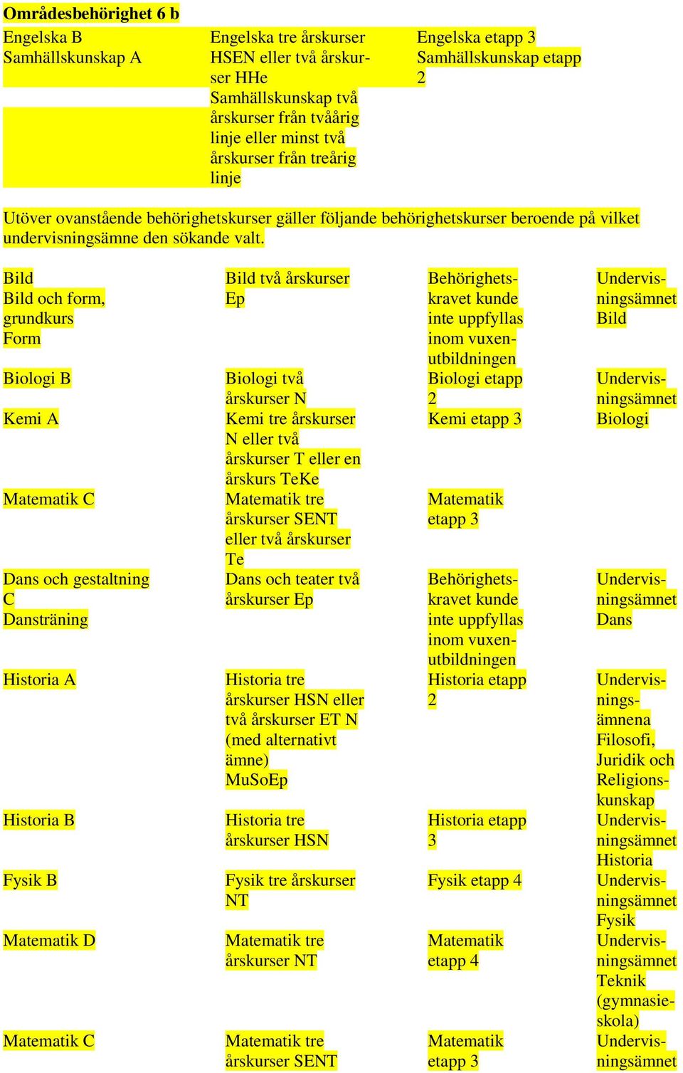 Bild Bild och form, grundkurs Form Biologi B Kemi A C Dans och gestaltning C Dansträning Historia A Historia B Fysik B D C Bild två årskurser Ep Biologi två årskurser N Kemi tre årskurser N eller två