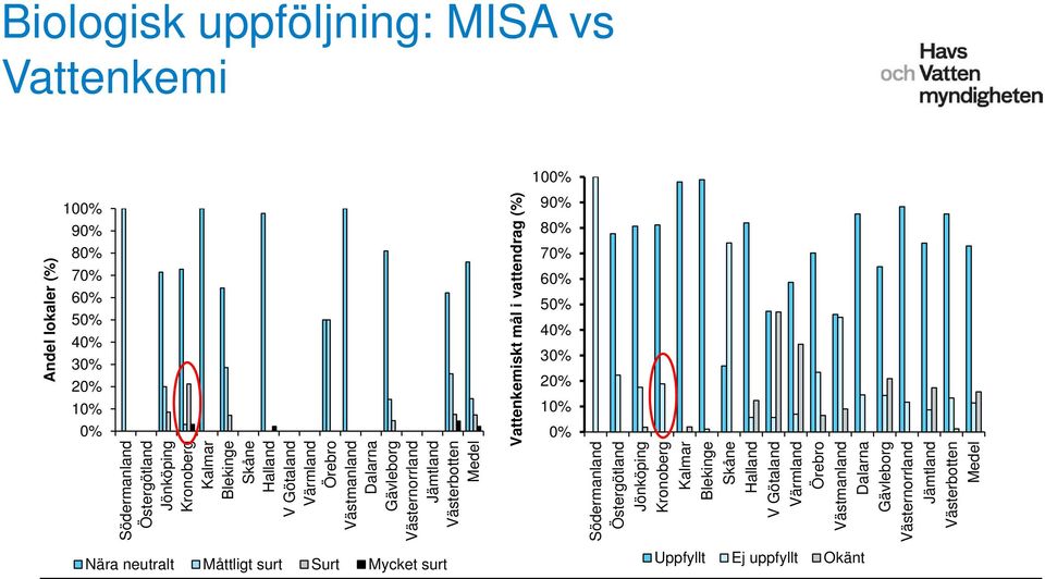 lokaler (%) 1% % Södermanland Östergötland Jönköping Kronoberg Kalmar Blekinge Skåne Halland V Götaland Värmland Örebro Västmanland Dalarna